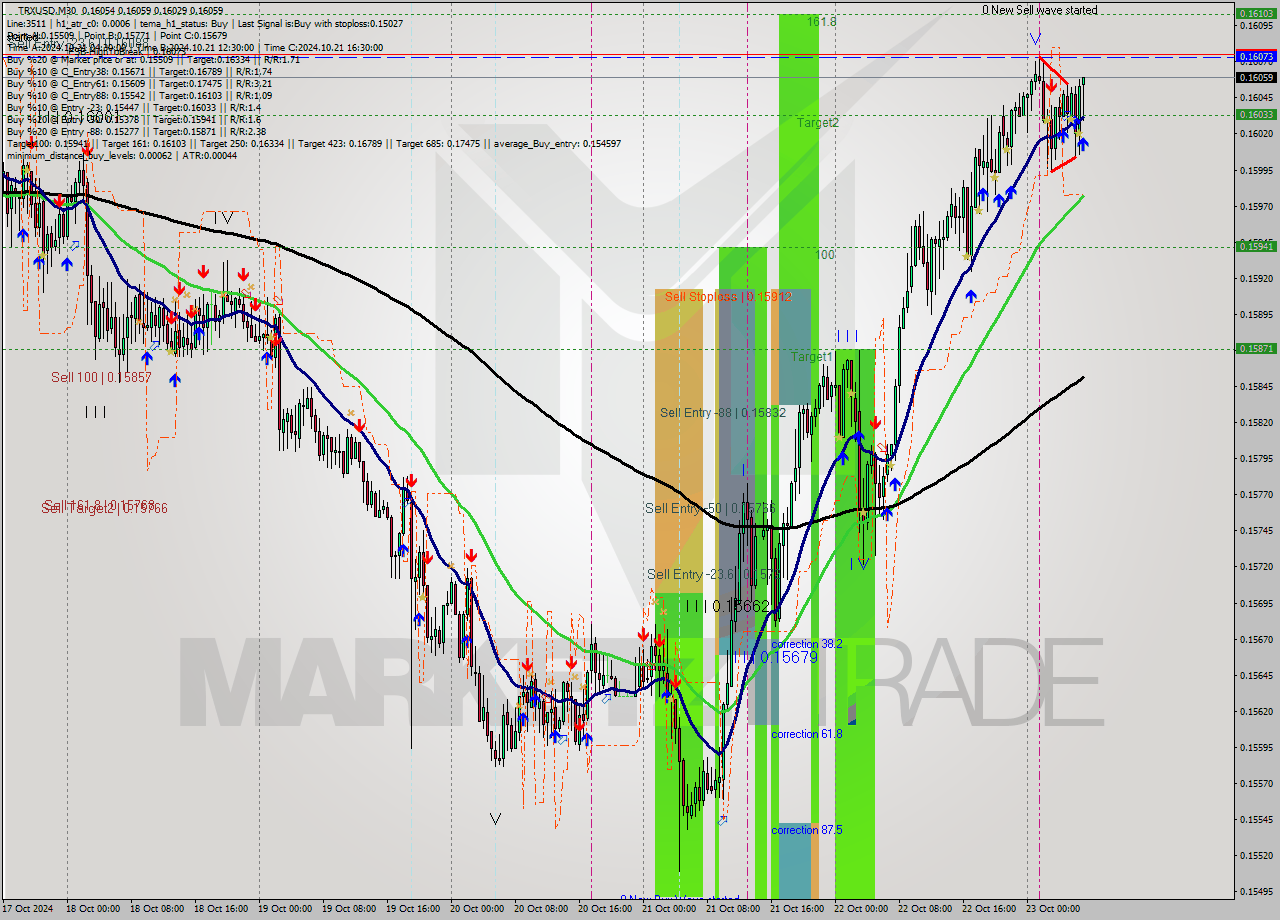 TRXUSD M30 Signal