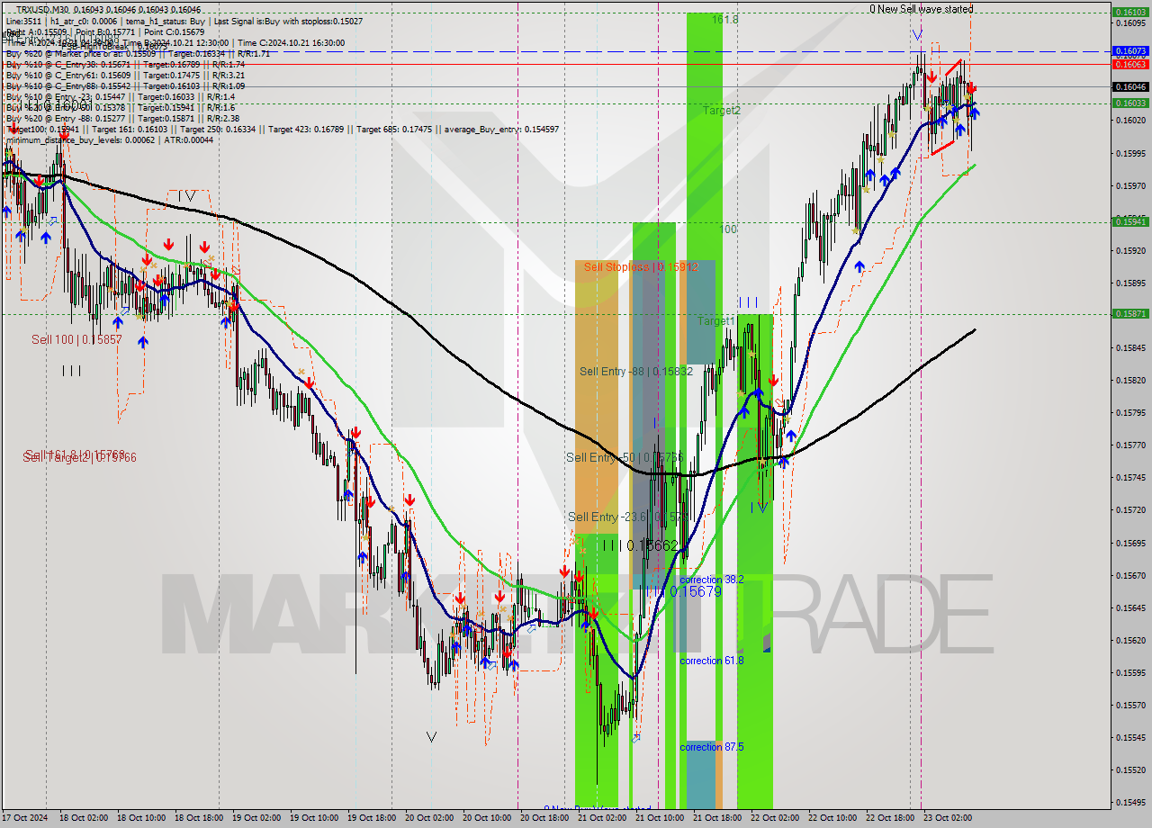 TRXUSD M30 Signal