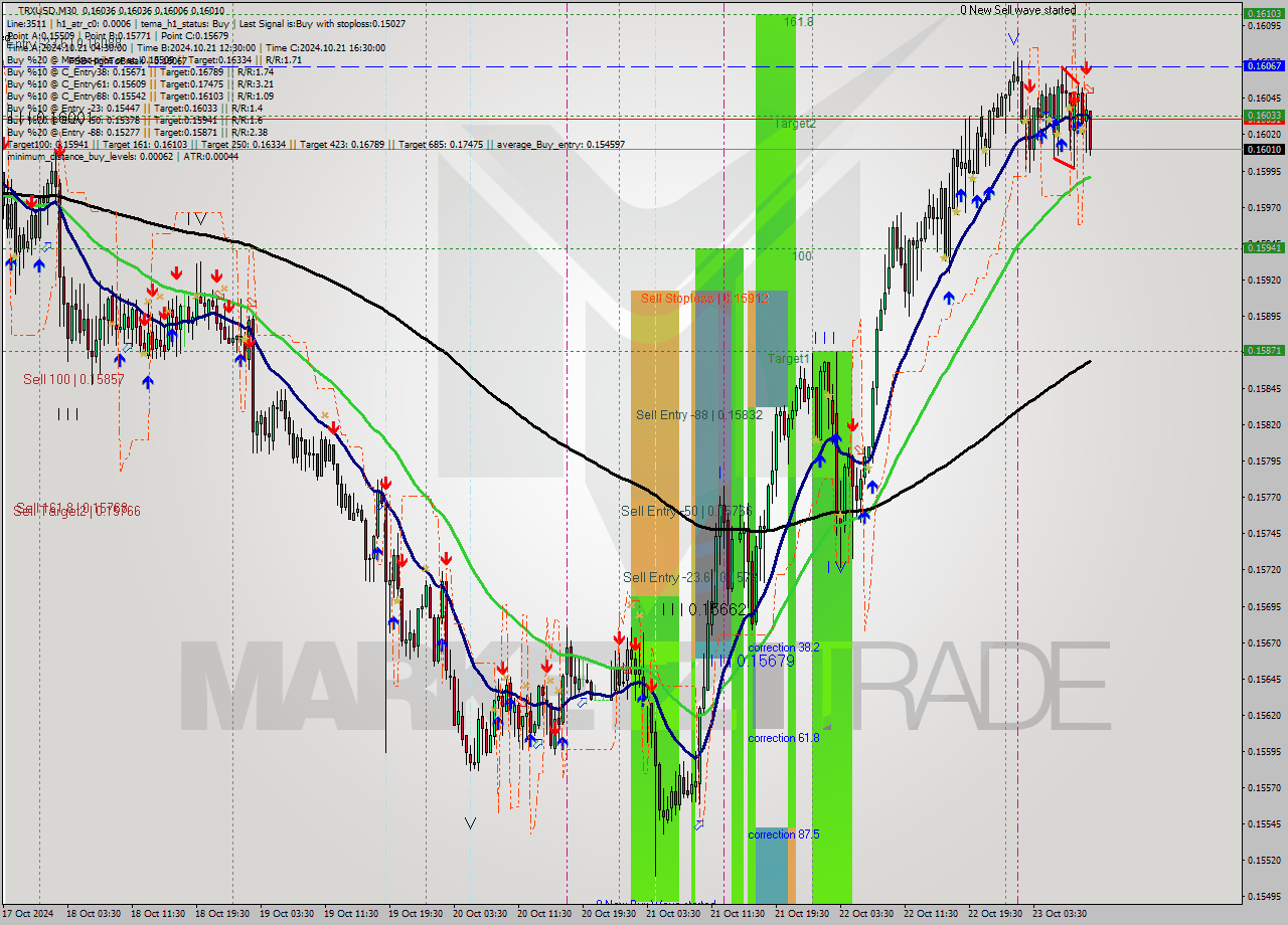 TRXUSD M30 Signal