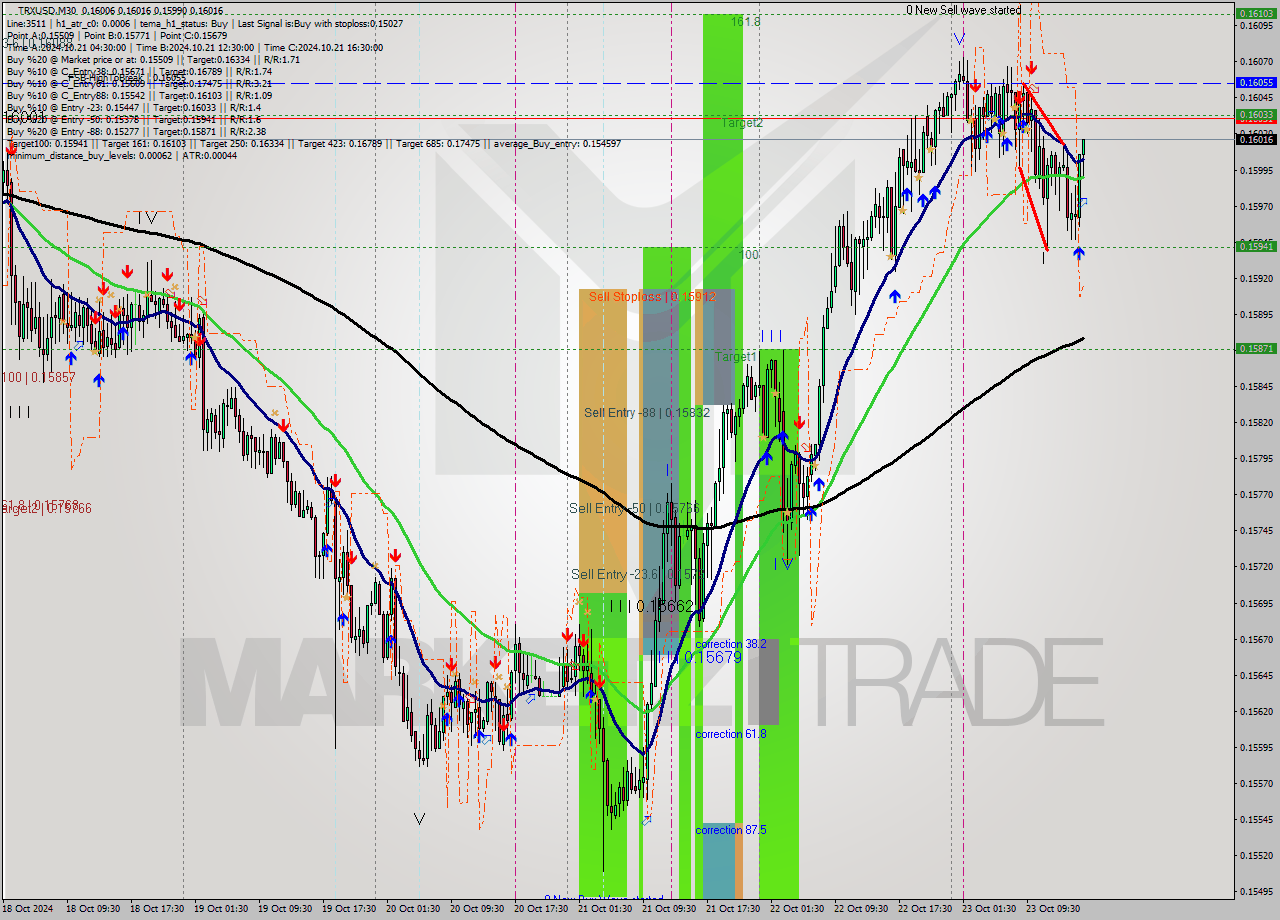 TRXUSD M30 Signal