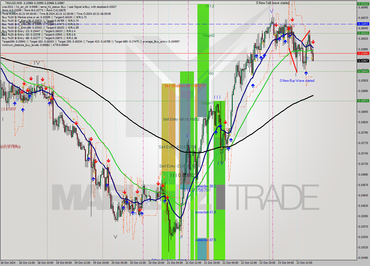 TRXUSD M30 Signal