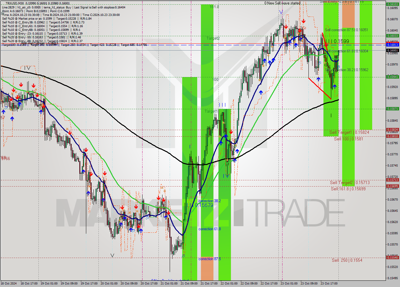 TRXUSD M30 Signal