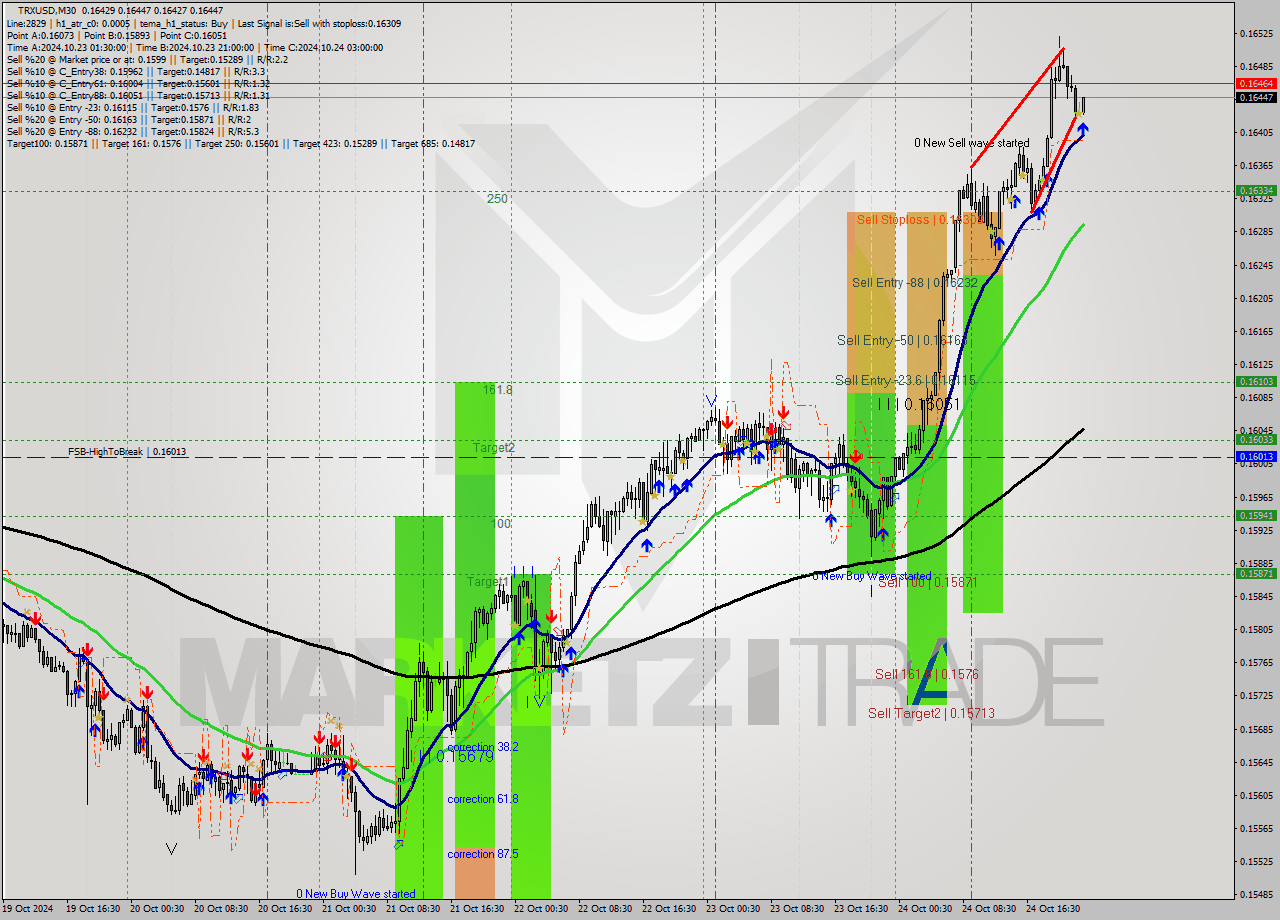 TRXUSD M30 Signal