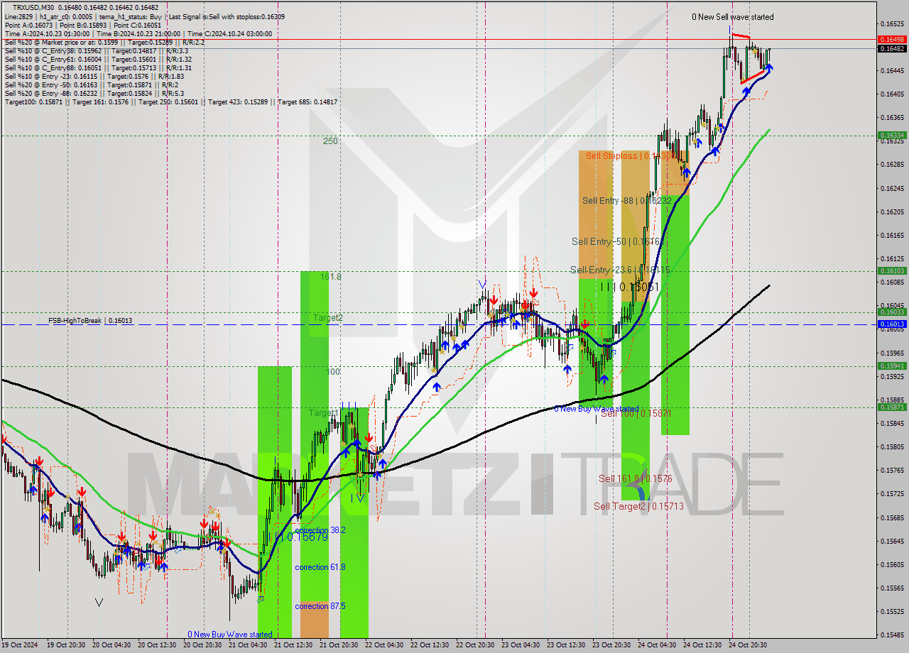 TRXUSD M30 Signal