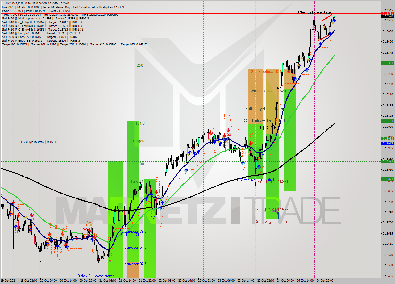 TRXUSD M30 Signal