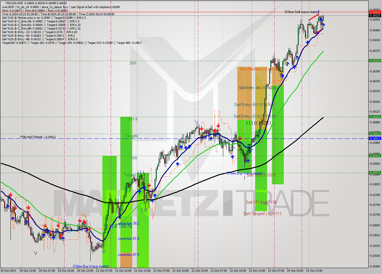 TRXUSD M30 Signal