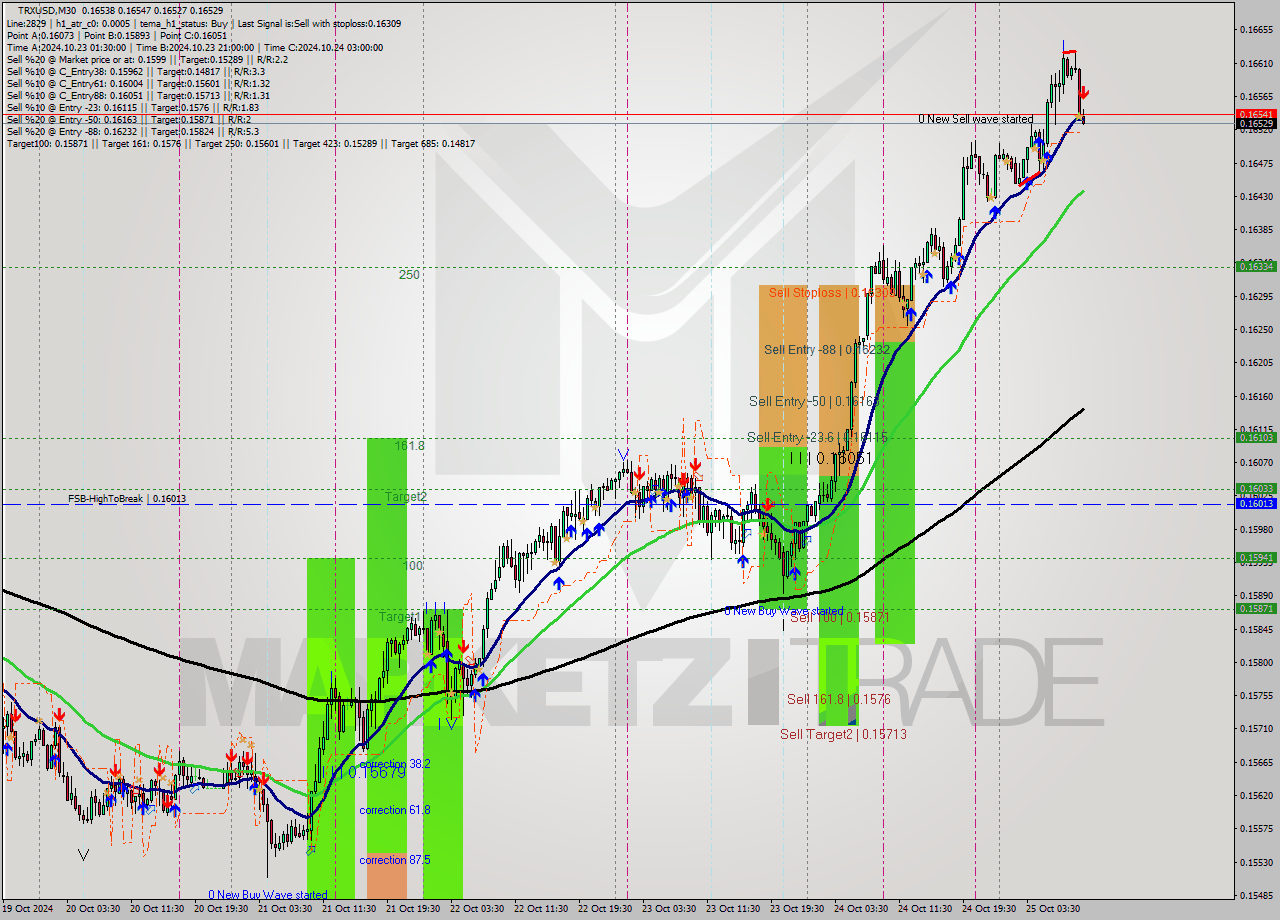 TRXUSD M30 Signal