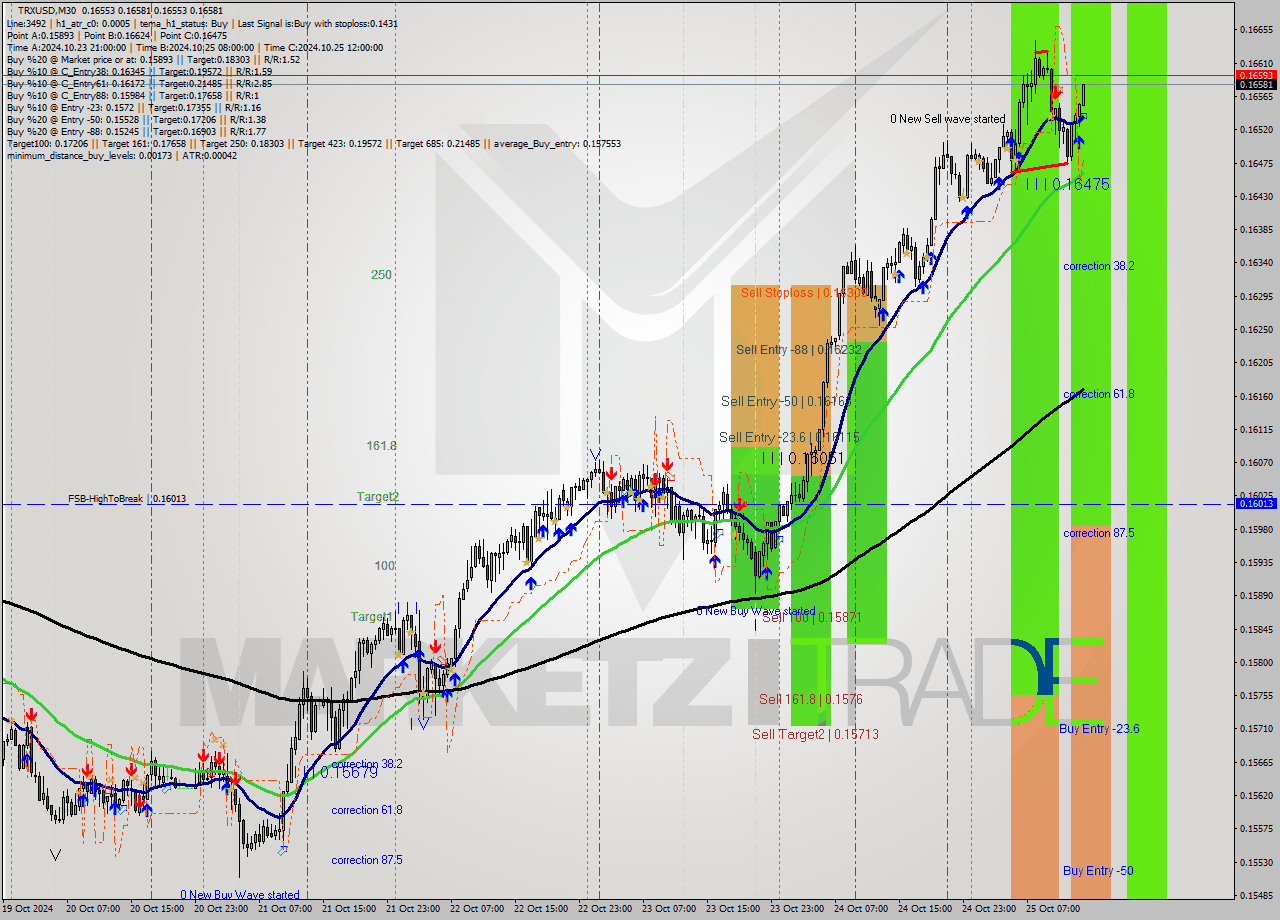 TRXUSD M30 Signal