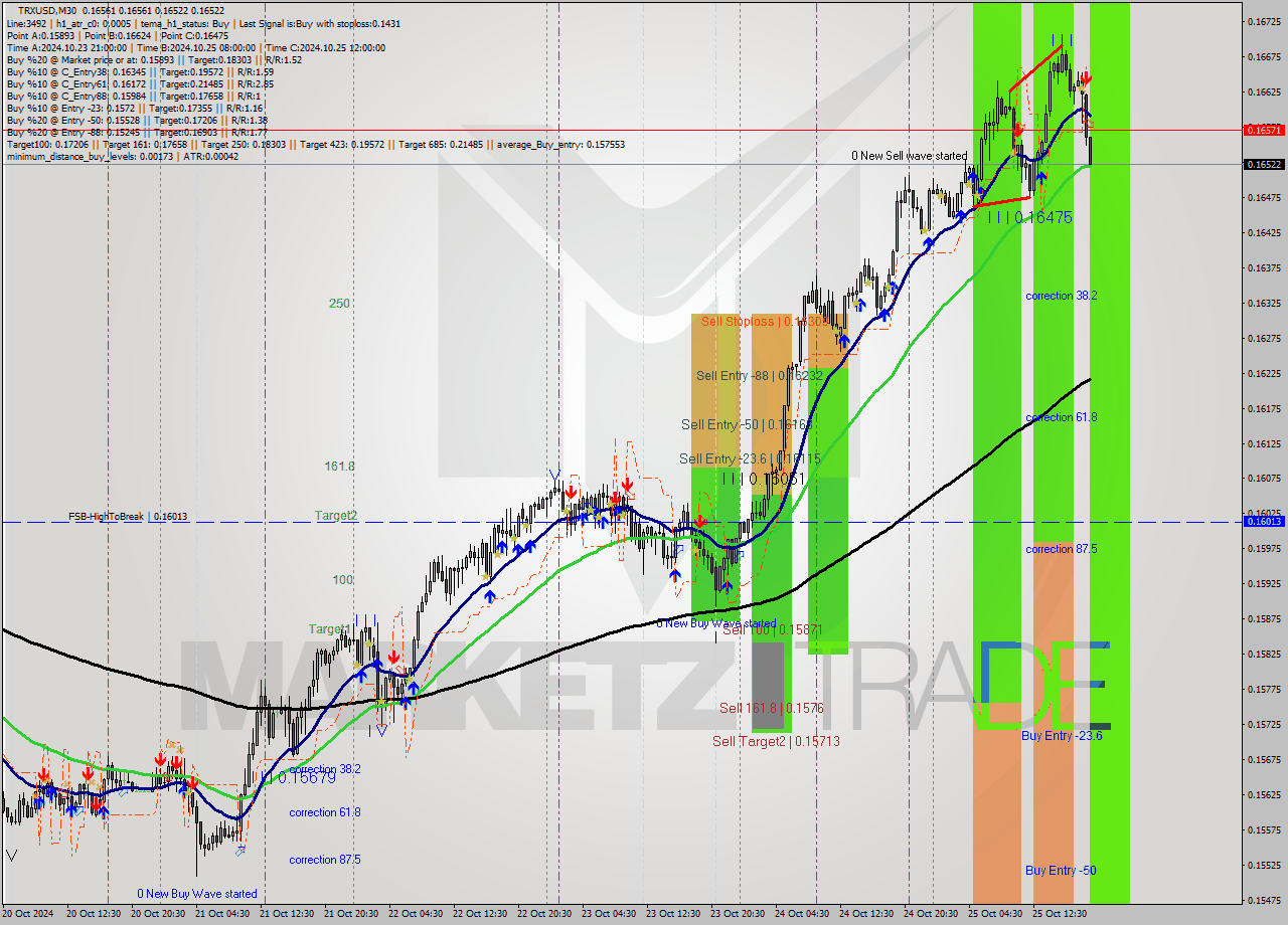 TRXUSD M30 Signal