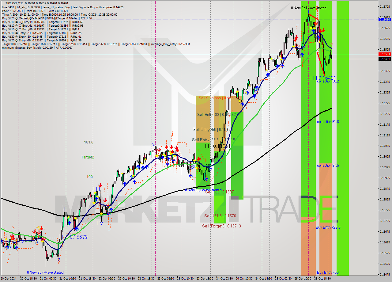 TRXUSD M30 Signal