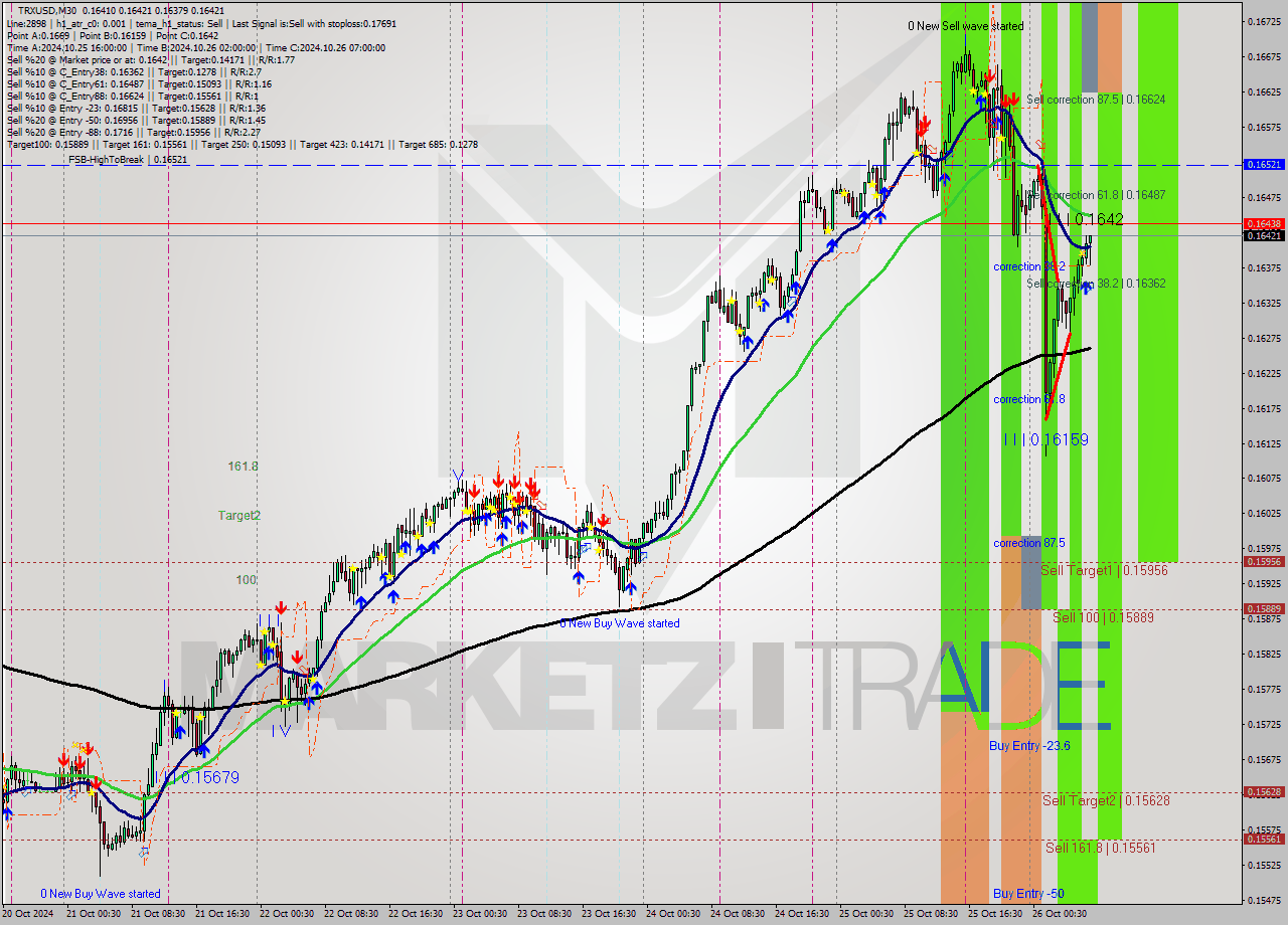 TRXUSD M30 Signal