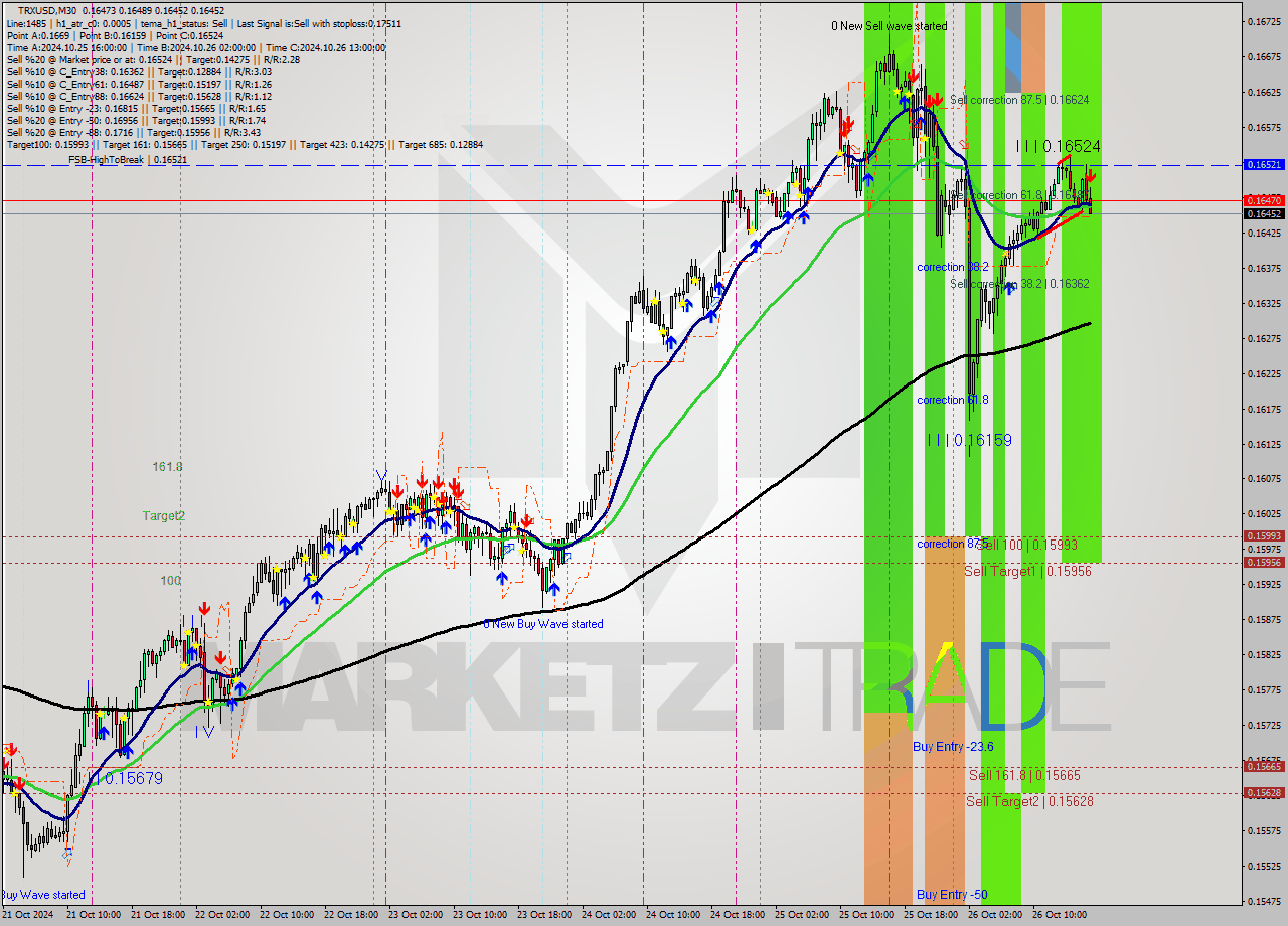 TRXUSD M30 Signal