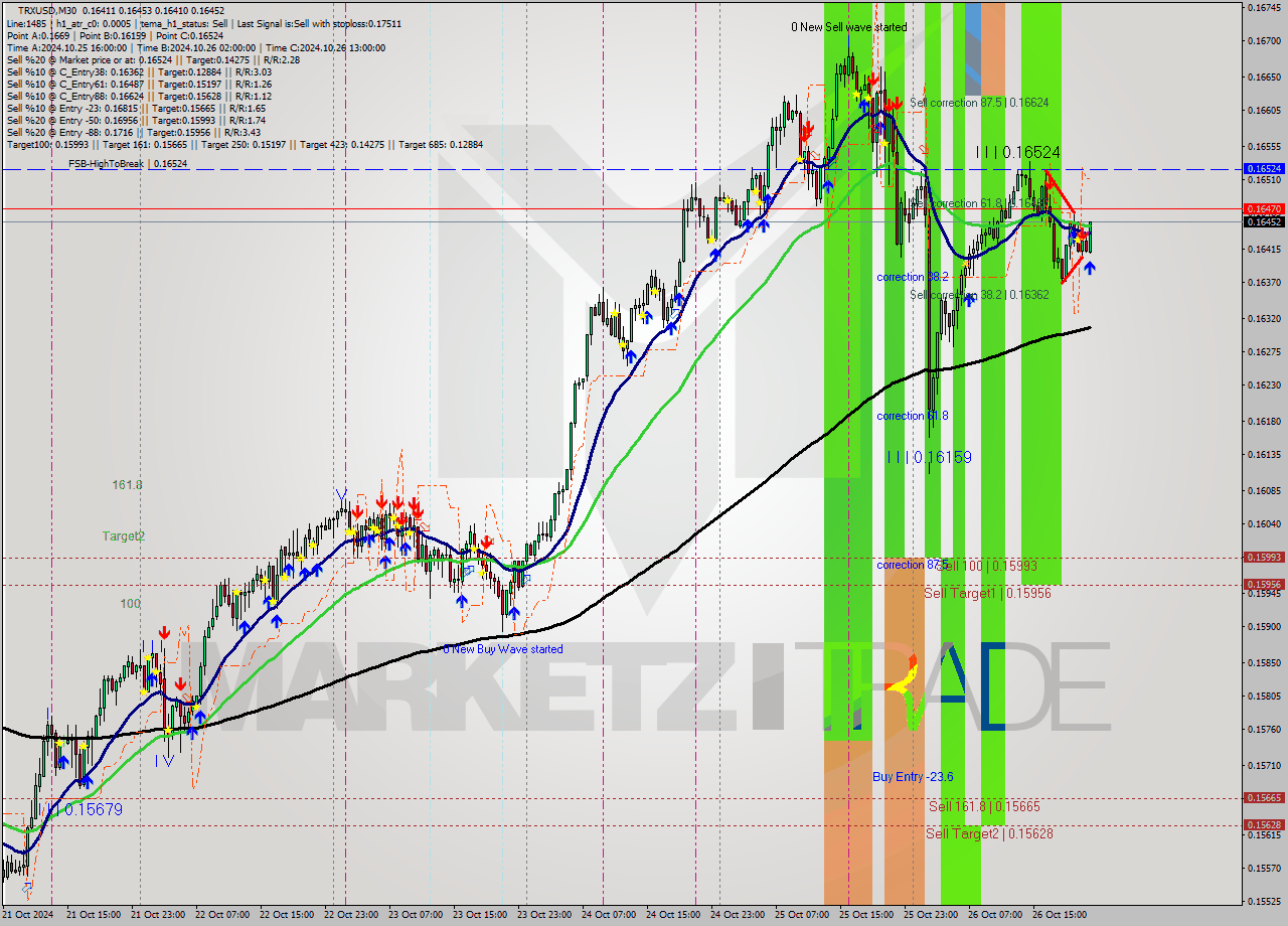 TRXUSD M30 Signal