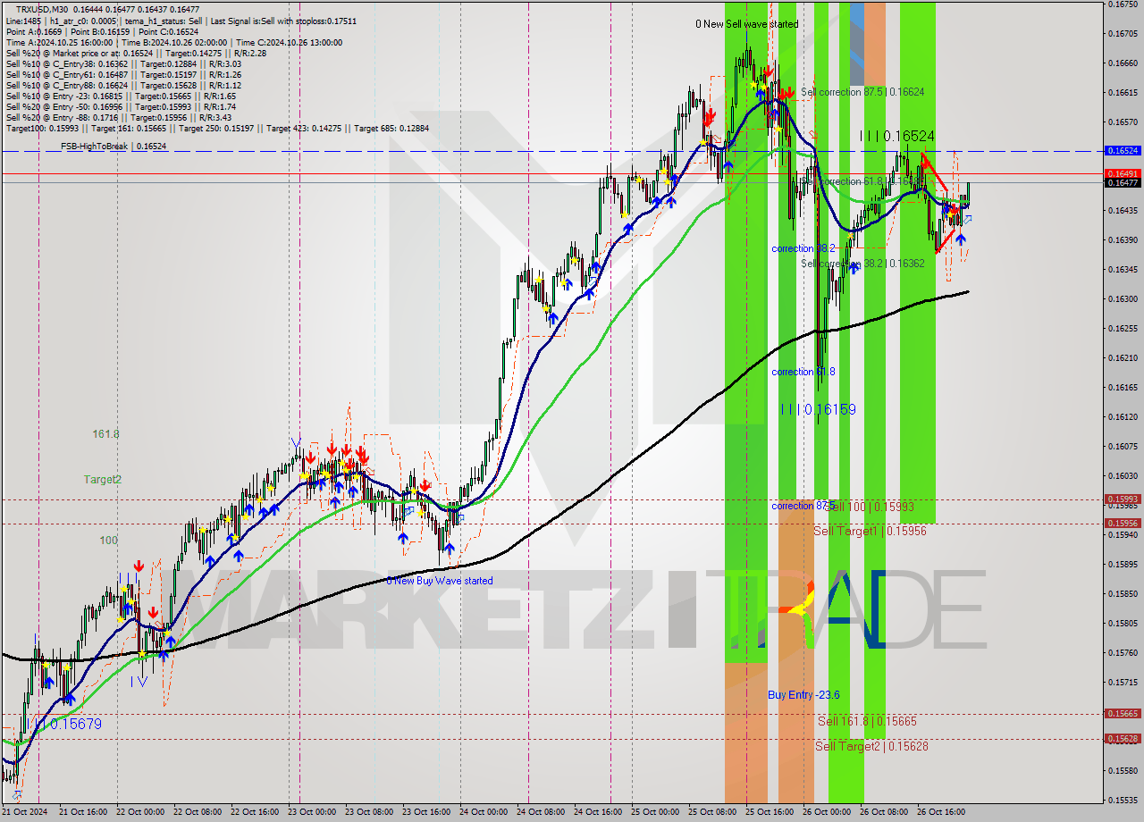 TRXUSD M30 Signal