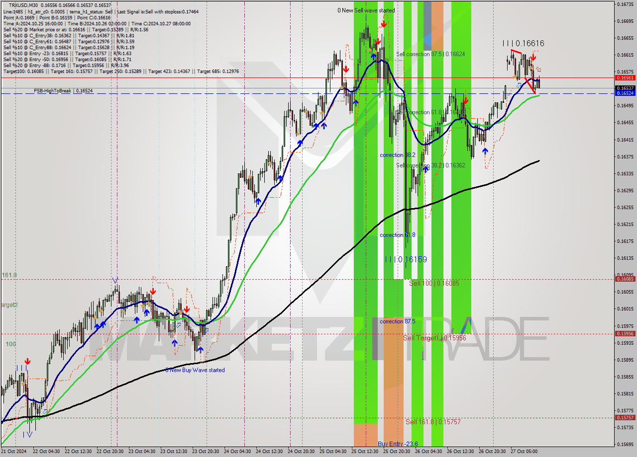 TRXUSD M30 Signal