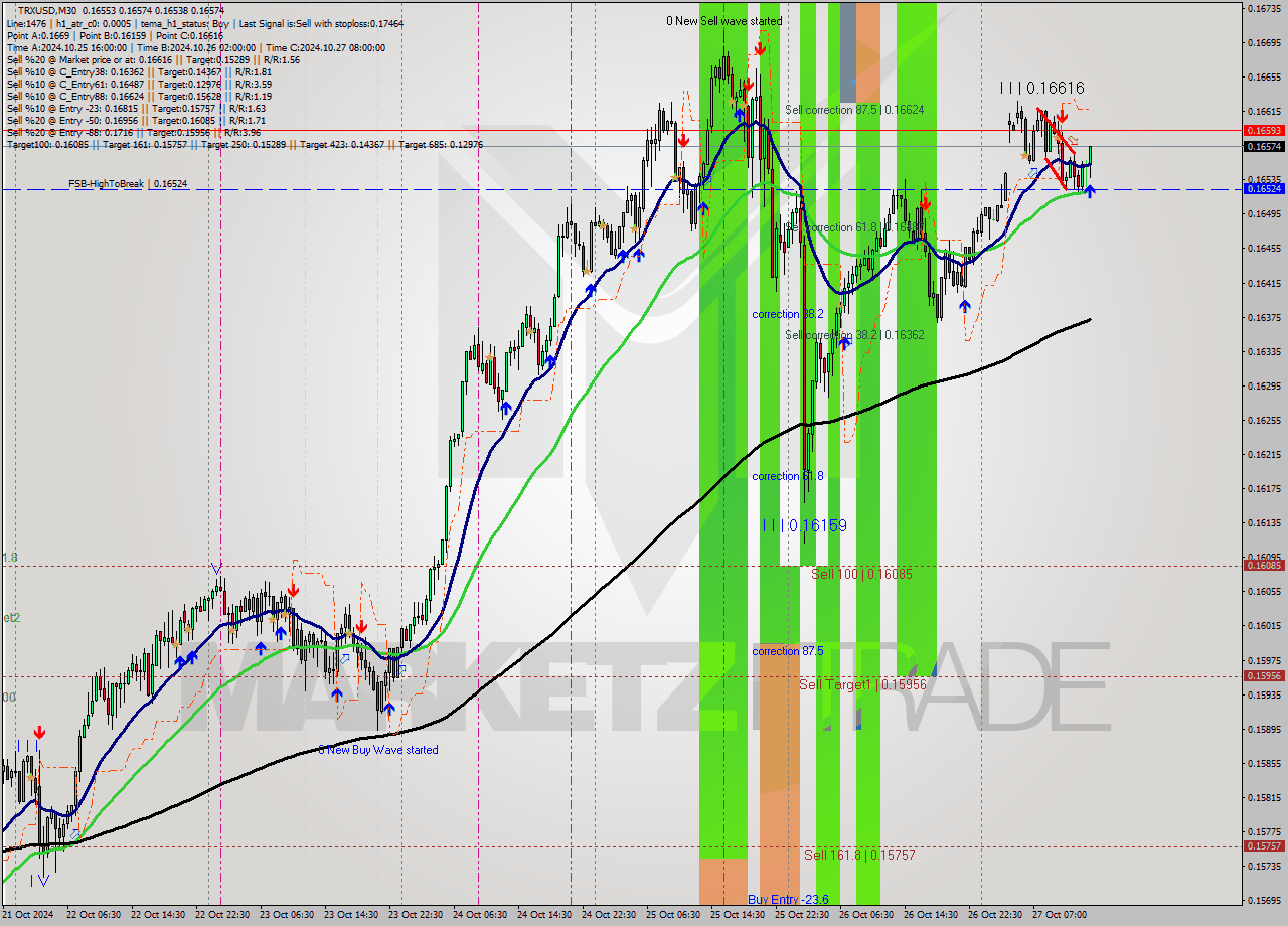 TRXUSD M30 Signal