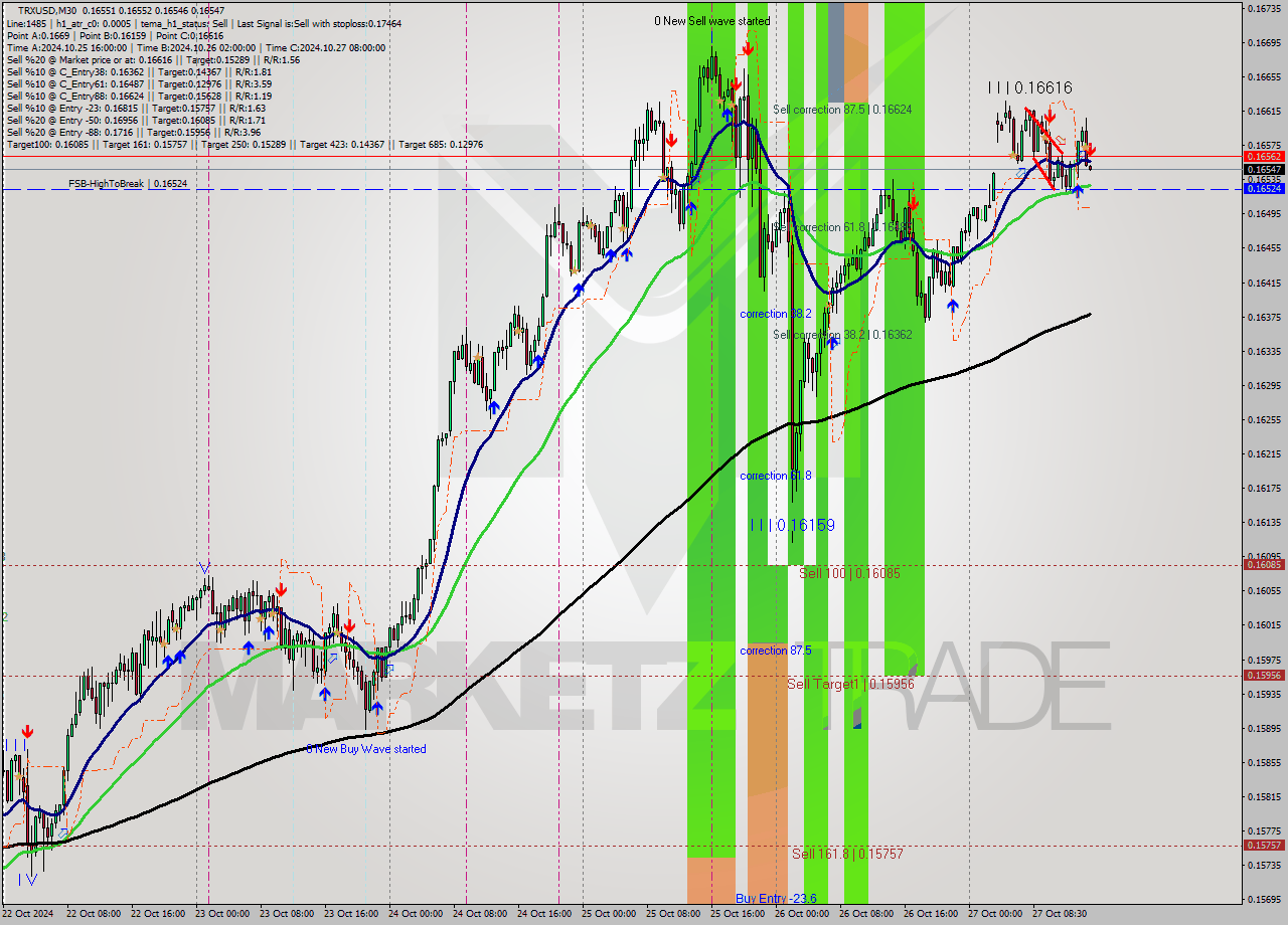 TRXUSD M30 Signal