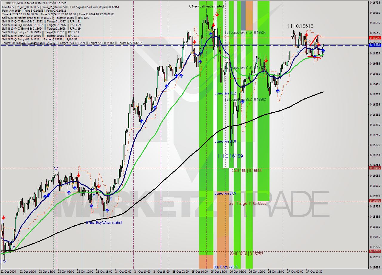 TRXUSD M30 Signal