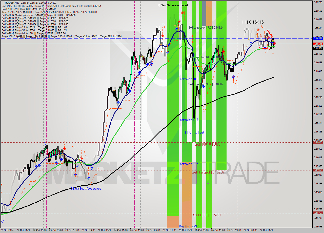 TRXUSD M30 Signal