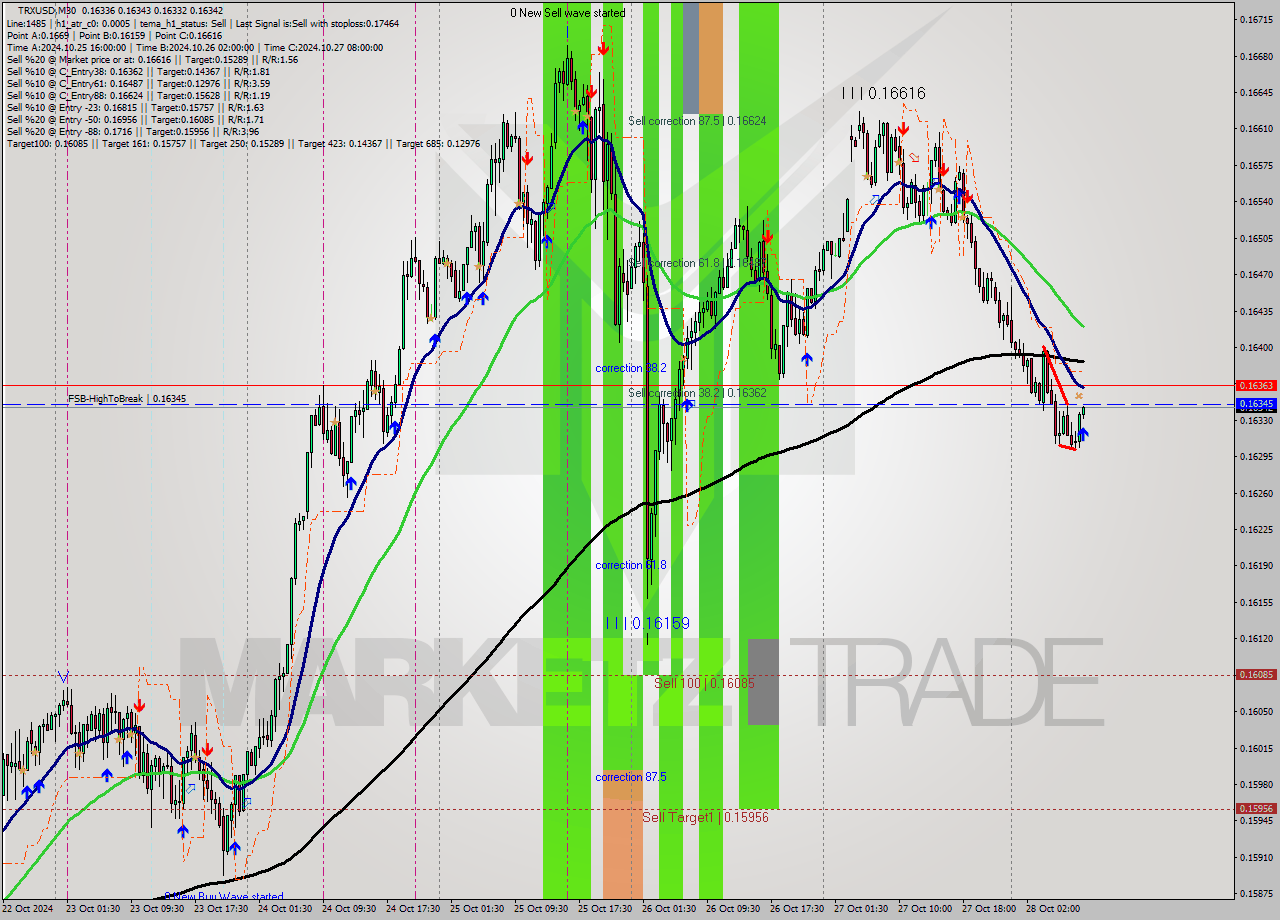 TRXUSD M30 Signal