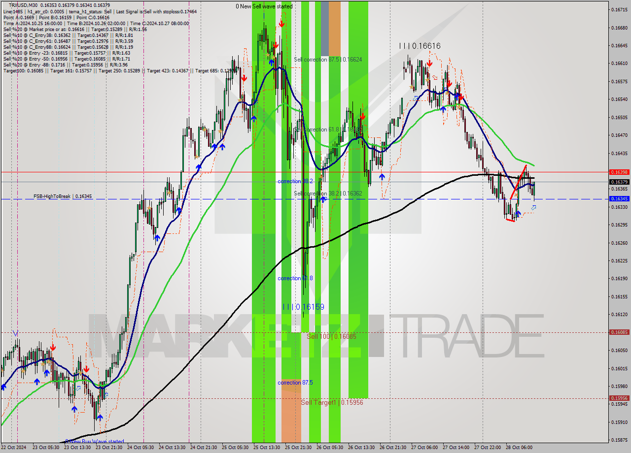 TRXUSD M30 Signal