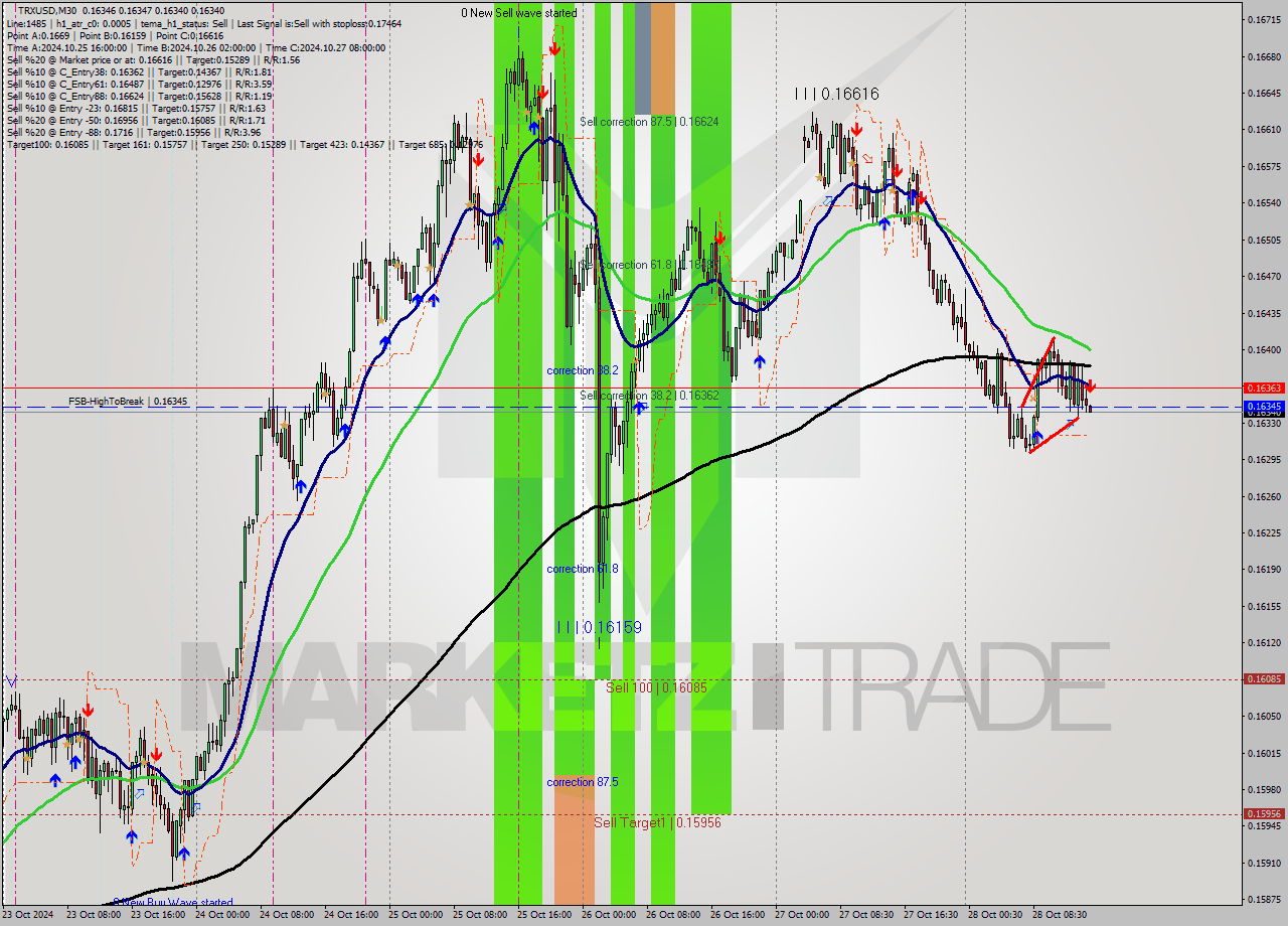 TRXUSD M30 Signal