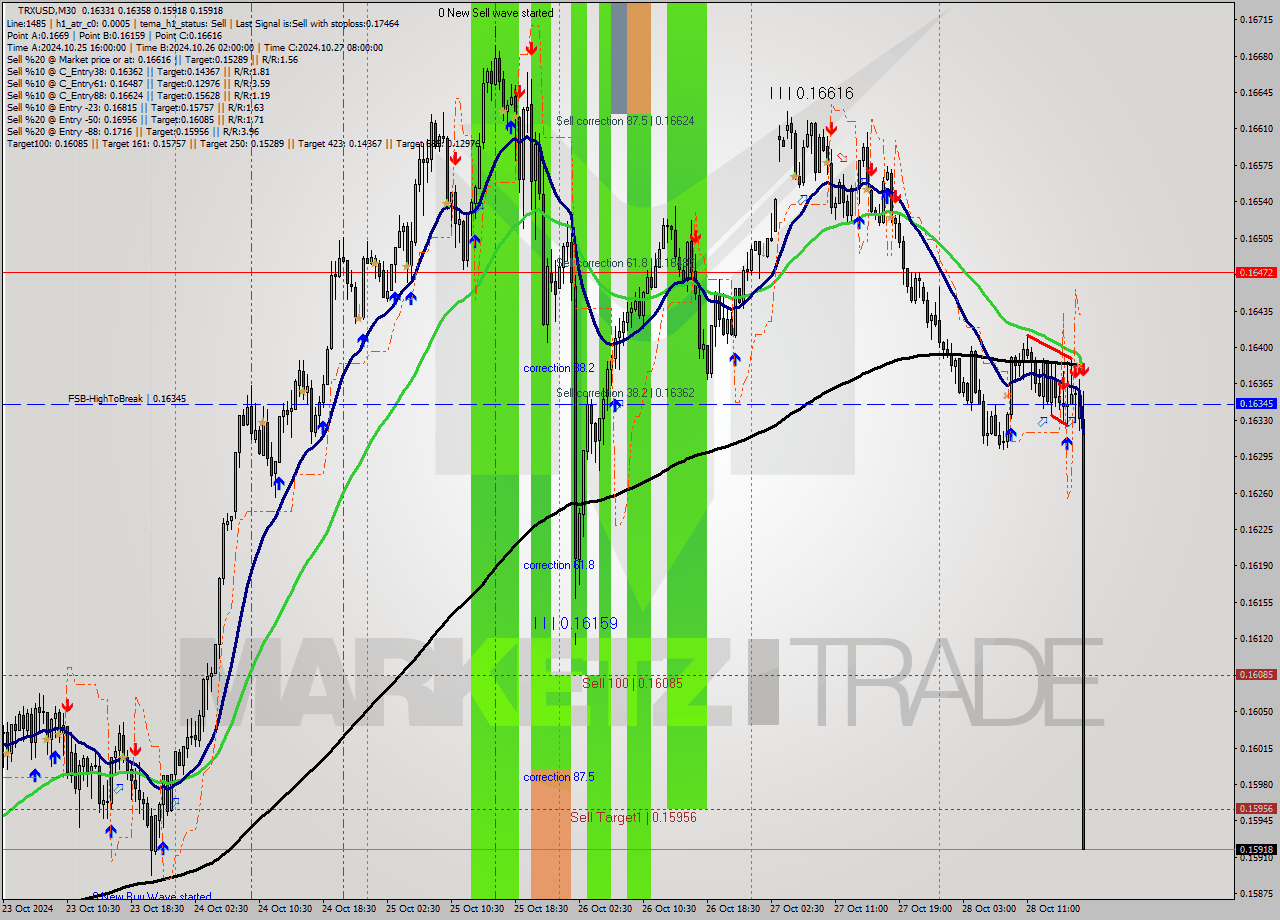 TRXUSD M30 Signal