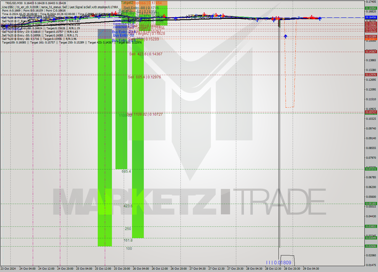 TRXUSD M30 Signal