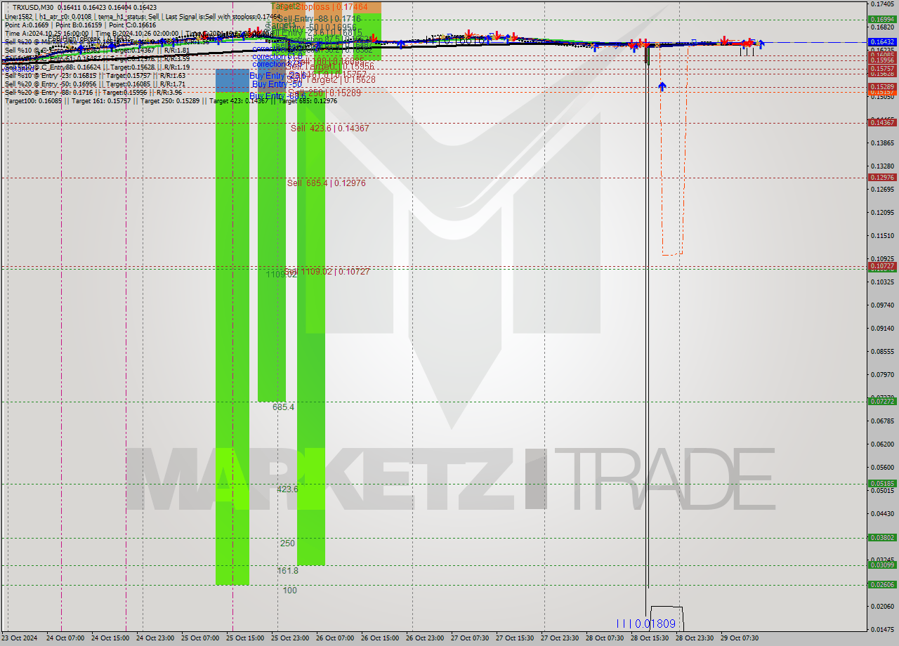 TRXUSD M30 Signal