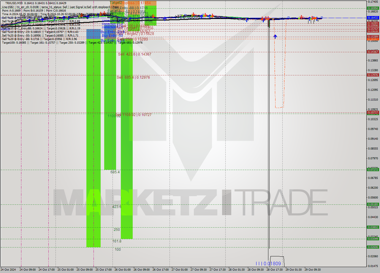 TRXUSD M30 Signal