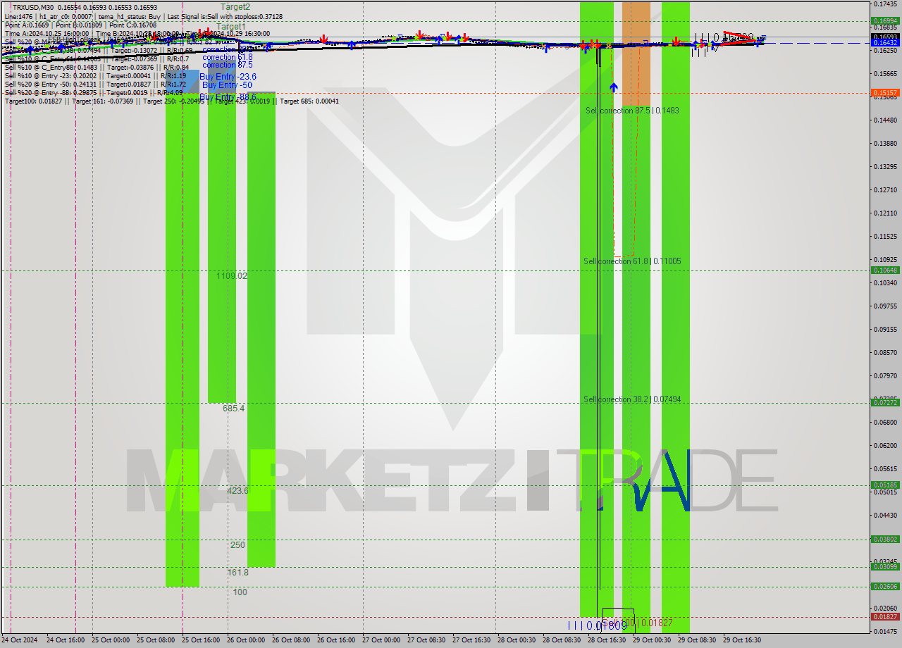 TRXUSD M30 Signal