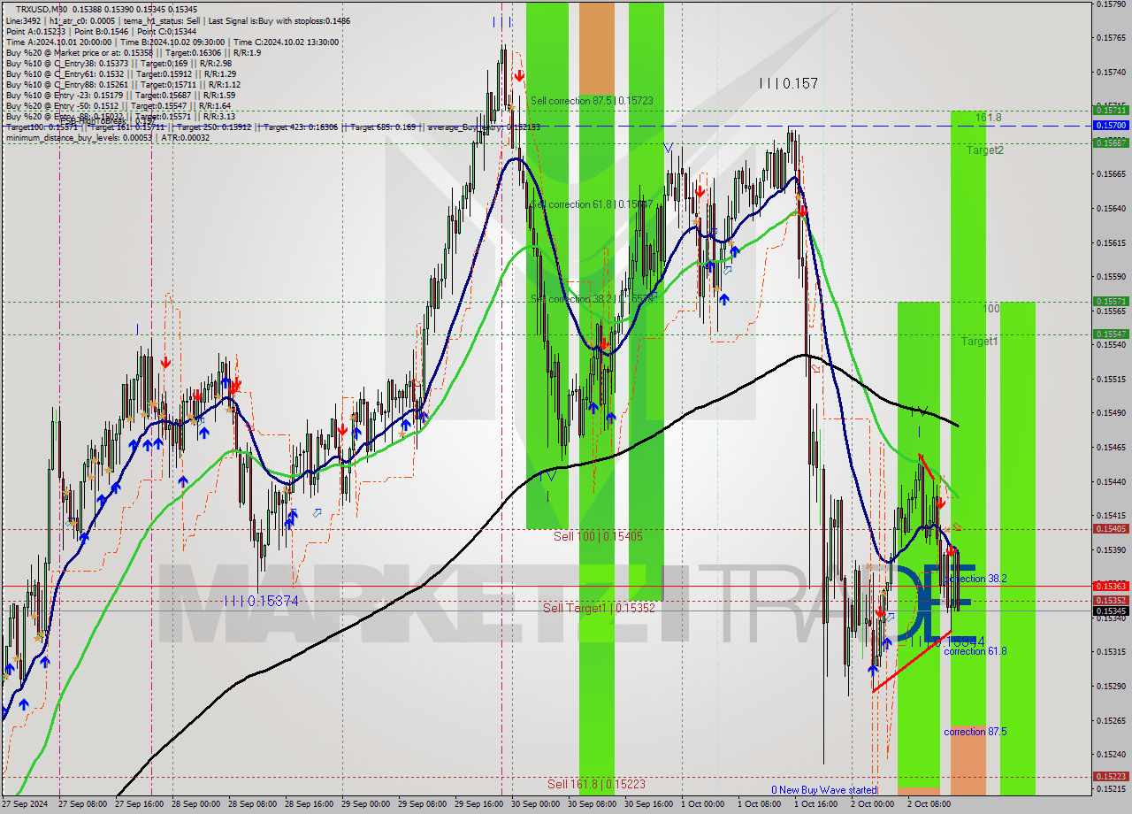 TRXUSD M30 Analysis TRXUSD M30 Signal
