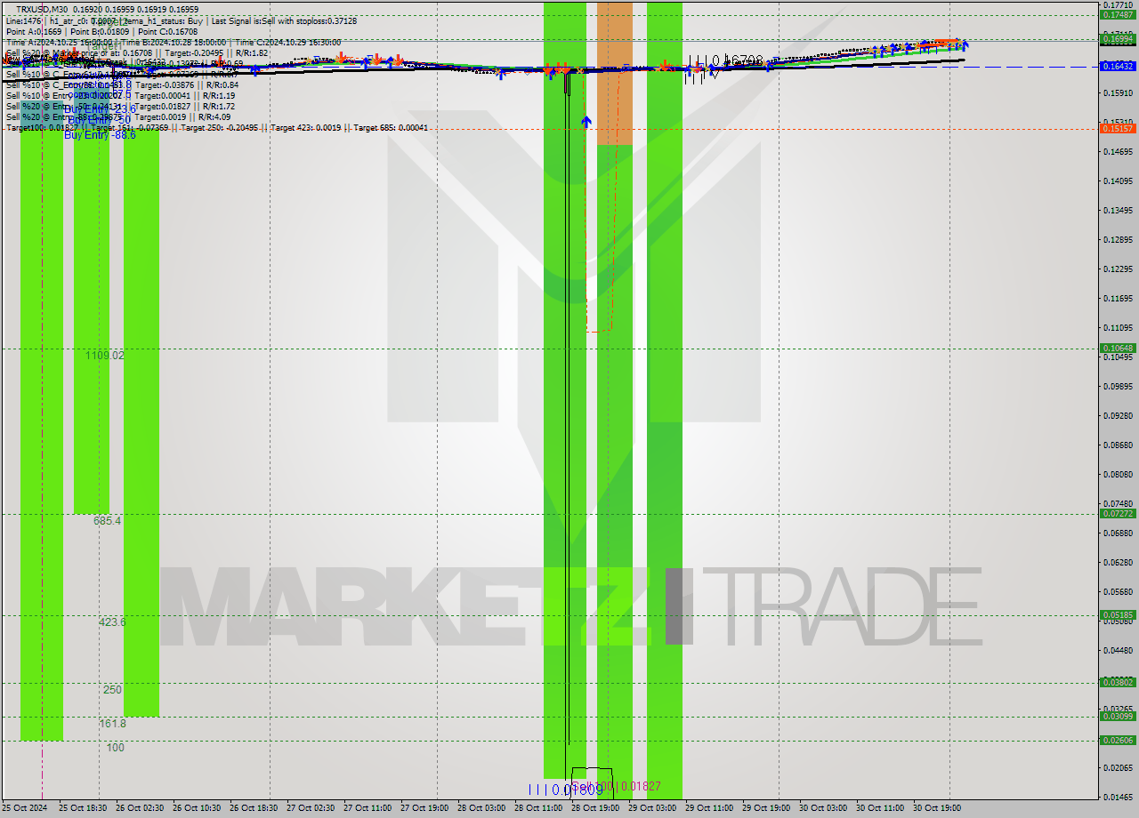 TRXUSD M30 Signal