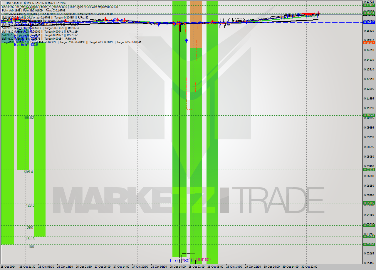 TRXUSD M30 Signal