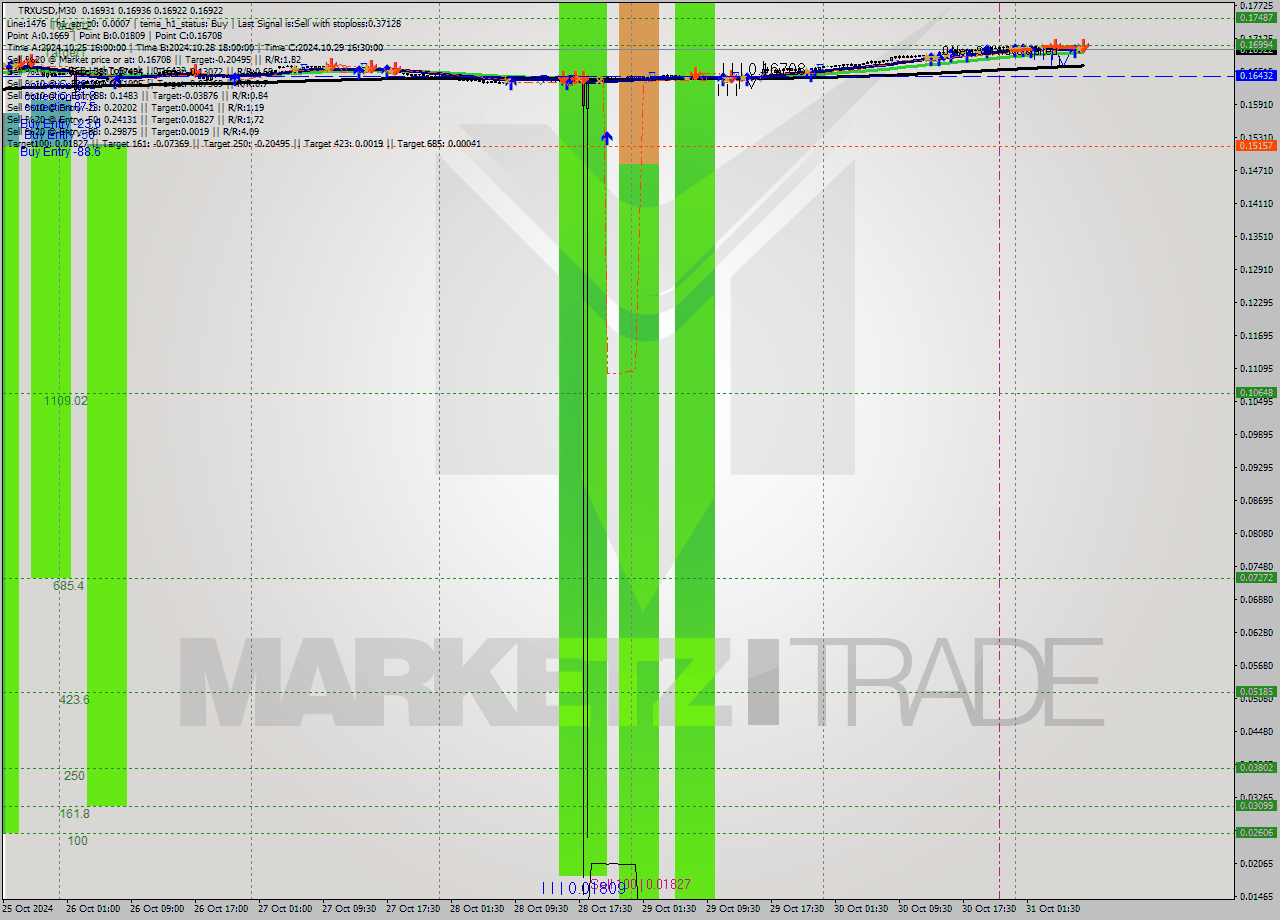 TRXUSD M30 Signal