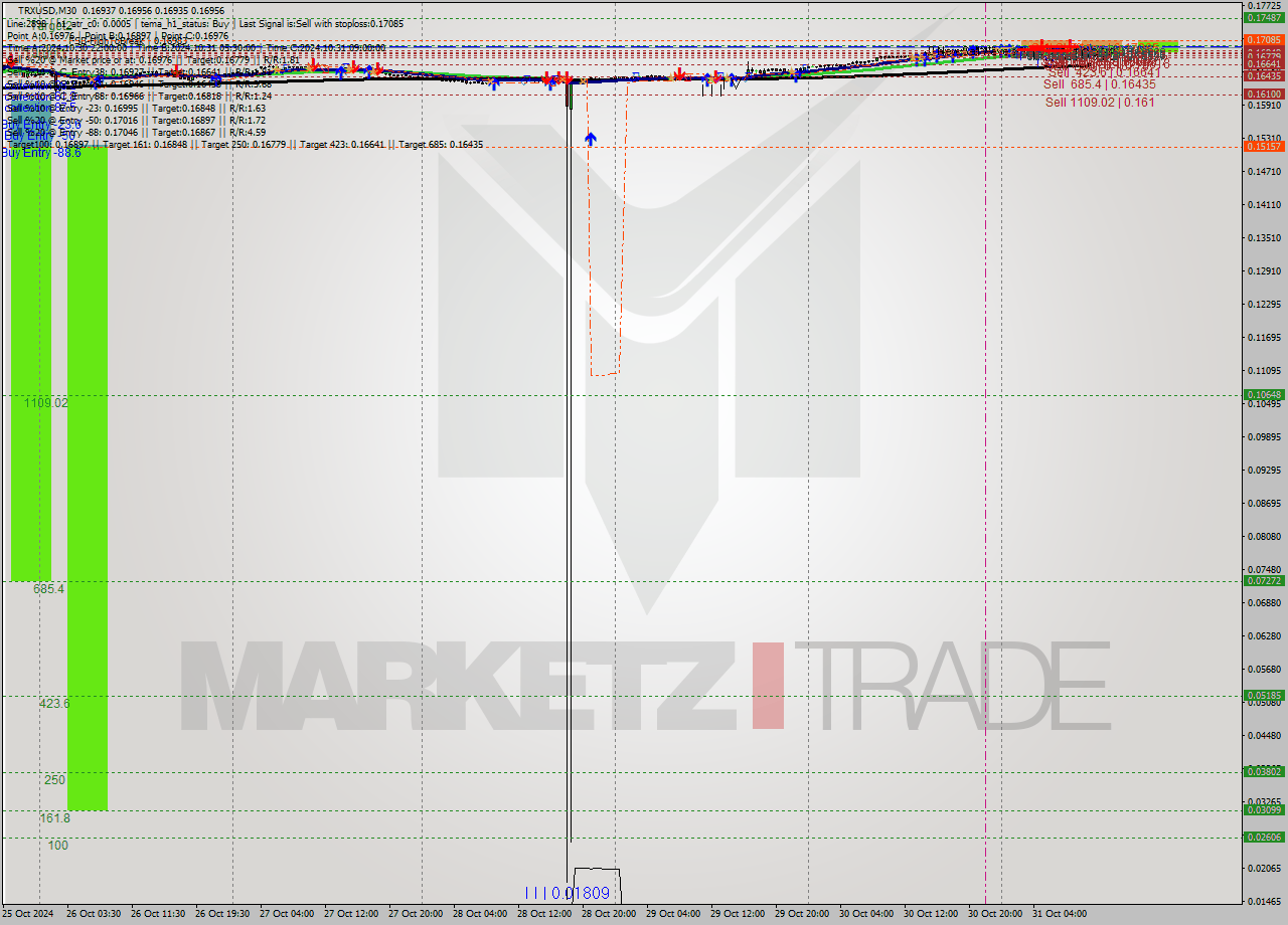 TRXUSD M30 Signal