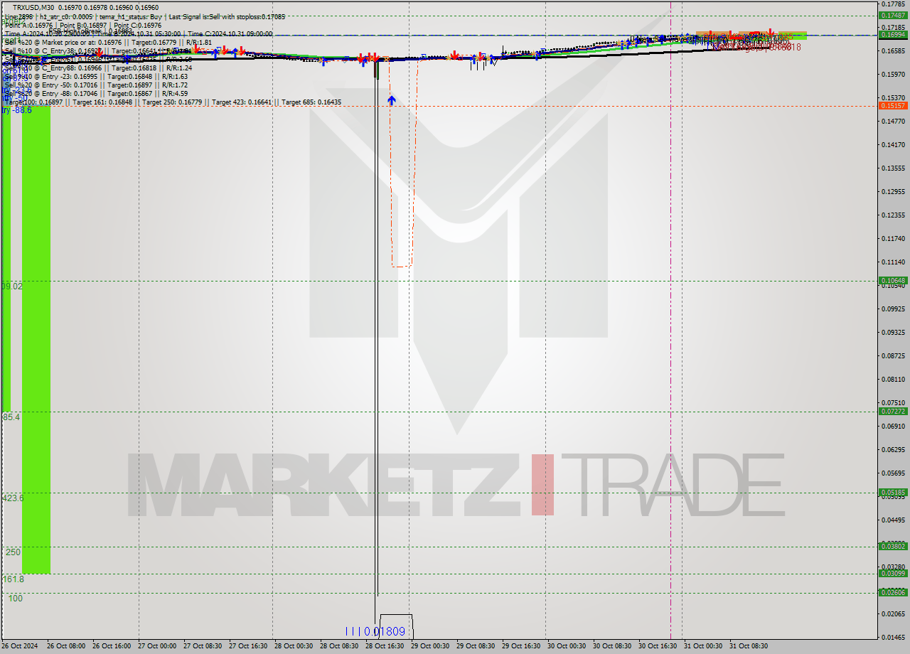 TRXUSD M30 Signal