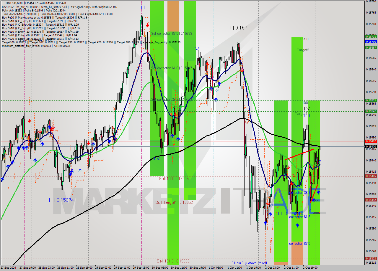 TRXUSD M30 Signal