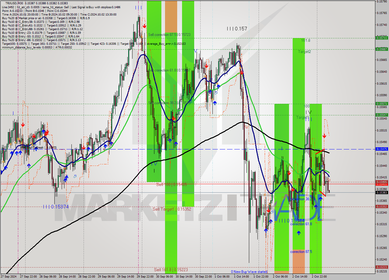 TRXUSD M30 Analysis TRXUSD M30 Signal