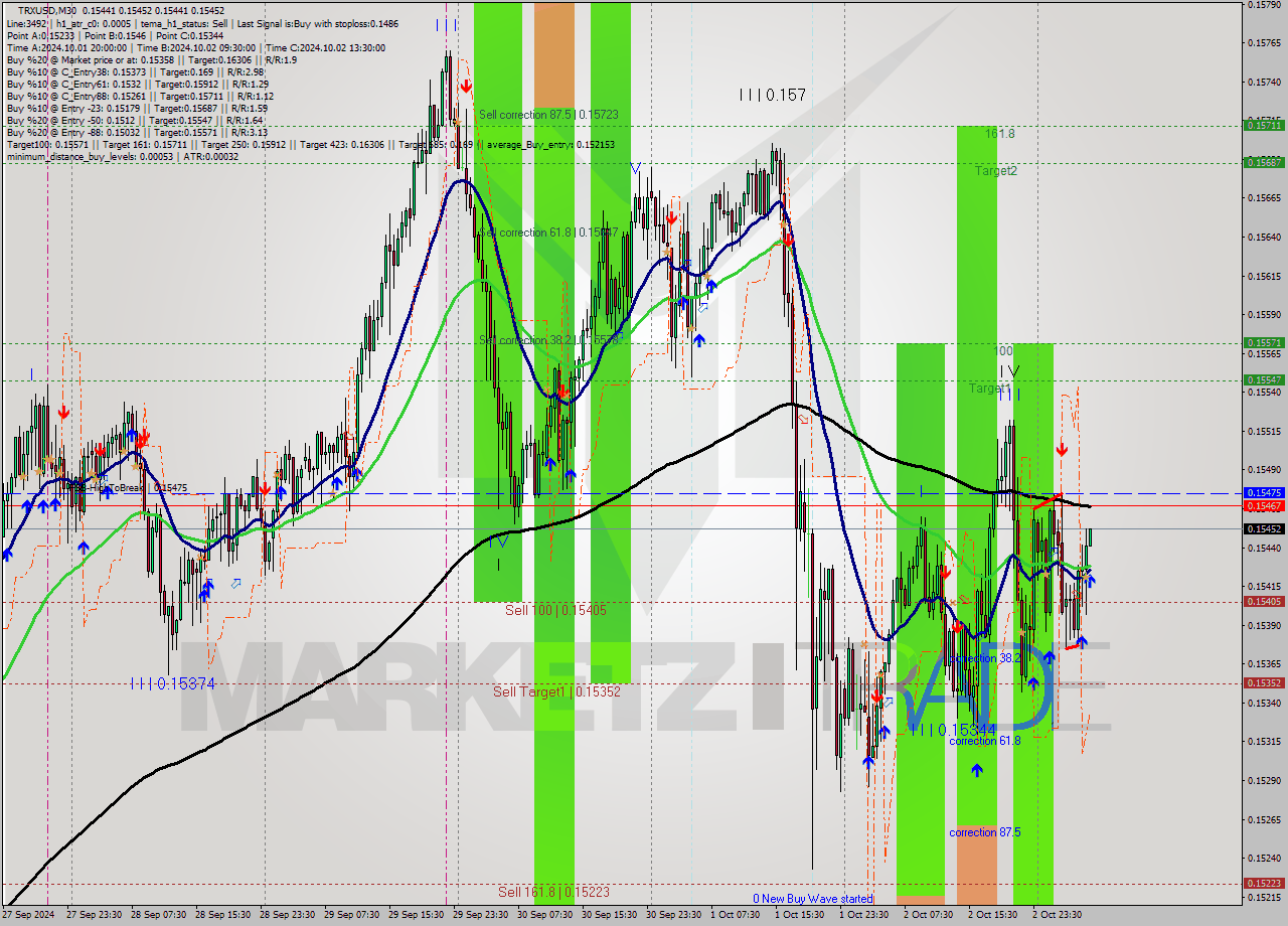 TRXUSD M30 Signal