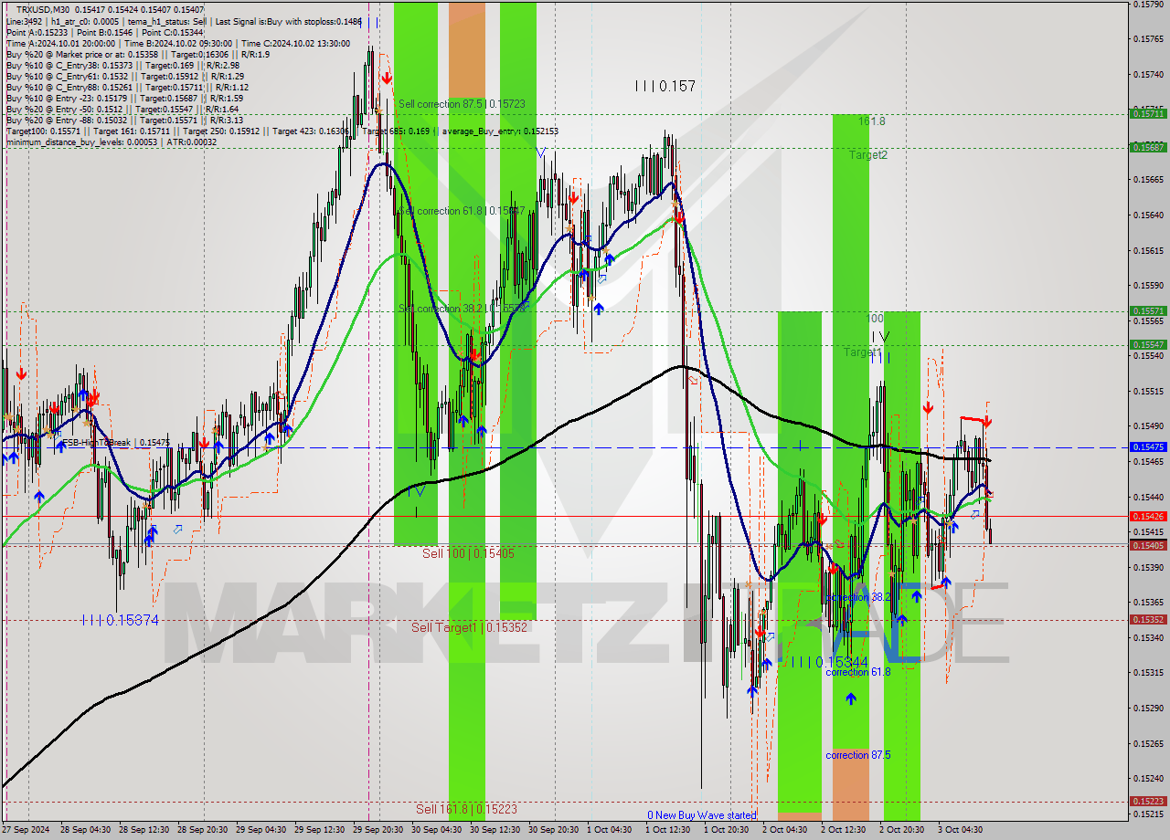 TRXUSD M30 Signal