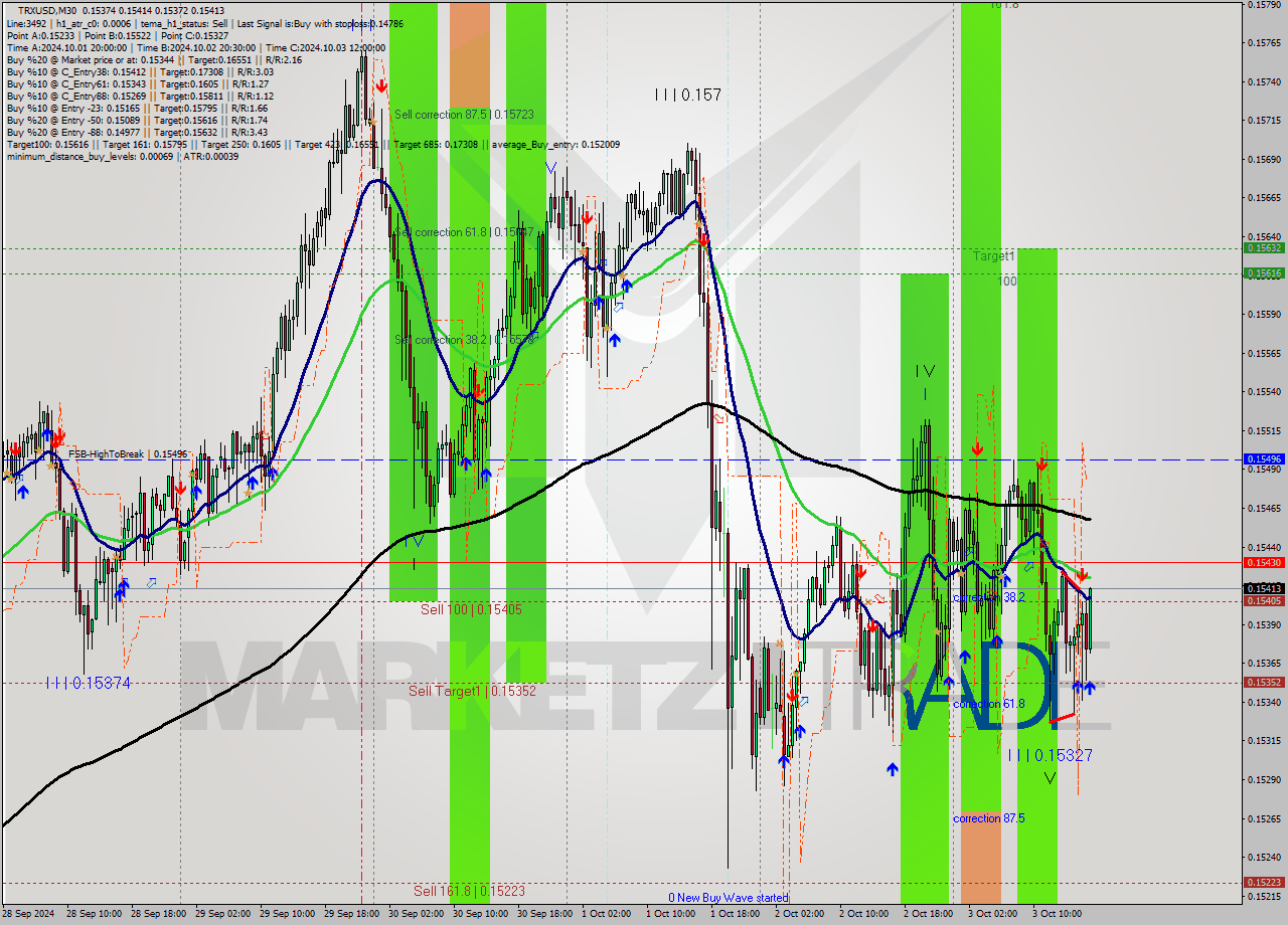 TRXUSD M30 Signal