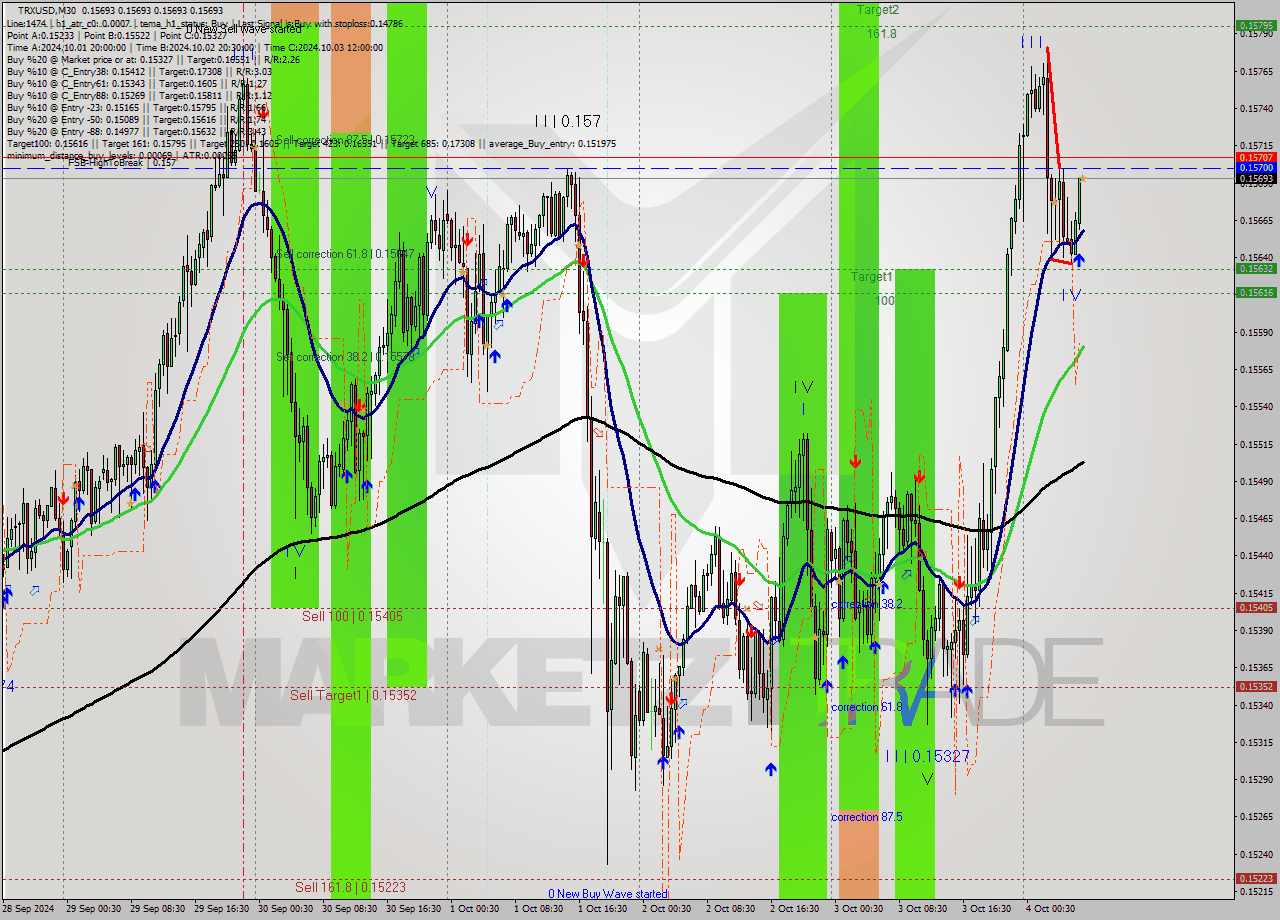 TRXUSD M30 Signal