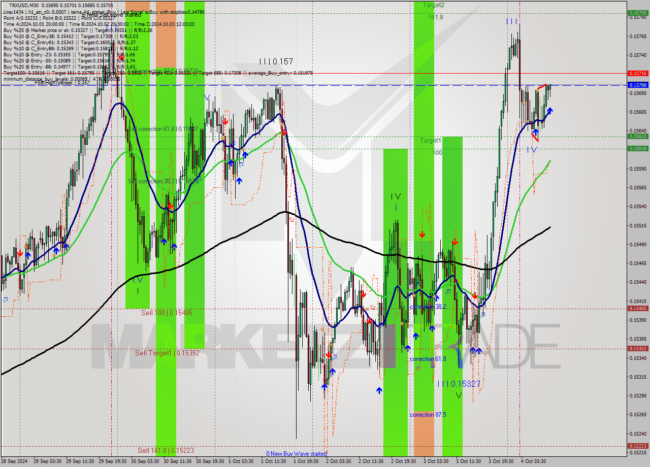 TRXUSD M30 Signal