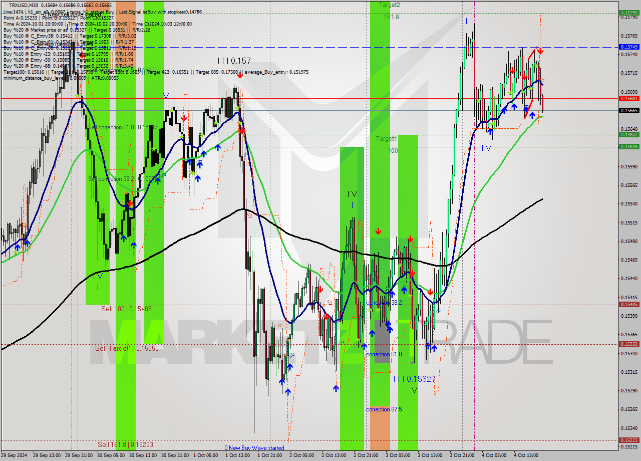 TRXUSD M30 Signal