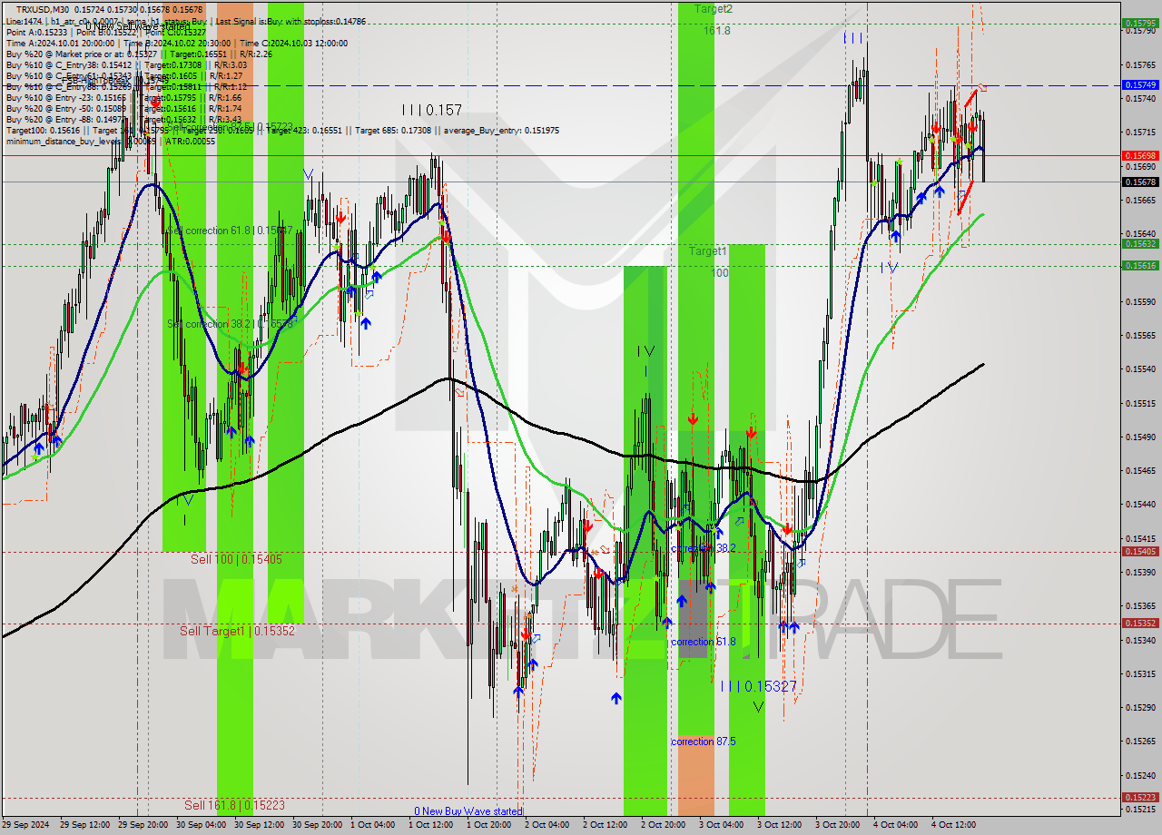 TRXUSD M30 Signal