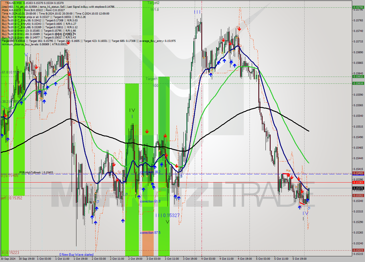 TRXUSD M30 Signal