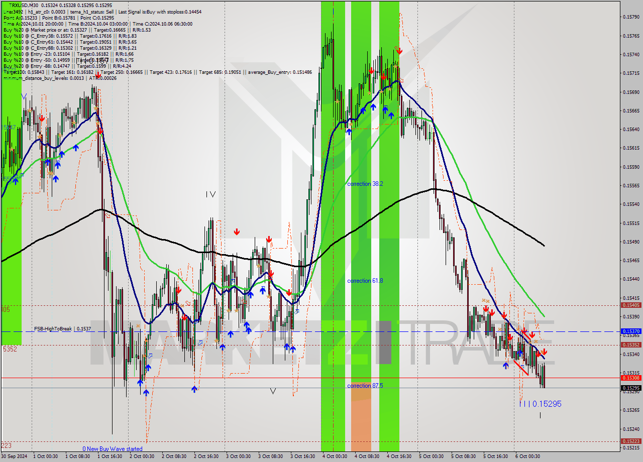 TRXUSD M30 Signal