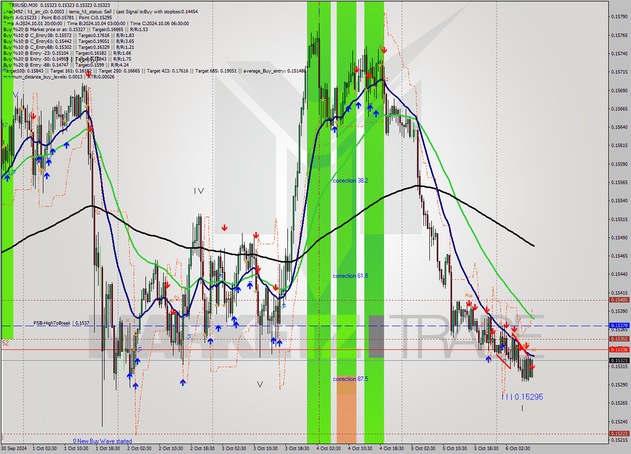 TRXUSD M30 Signal