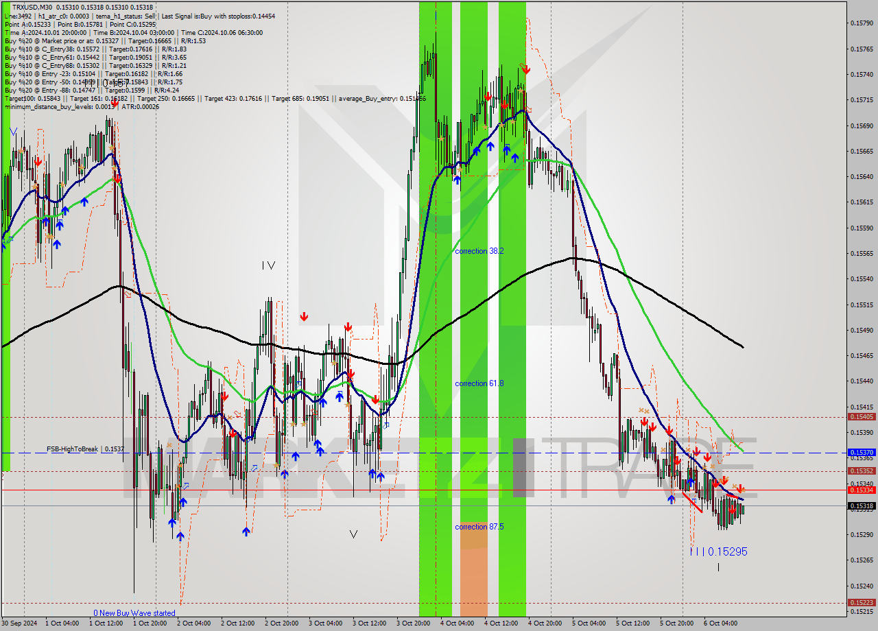 TRXUSD M30 Signal